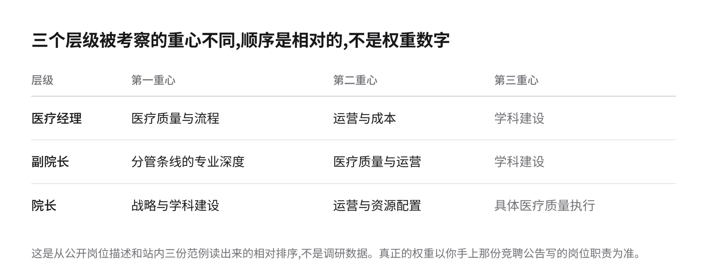 医疗经理、副院长、院长三个层级在医疗质量、运营、学科建设三个维度上考察重心的对照示意图
