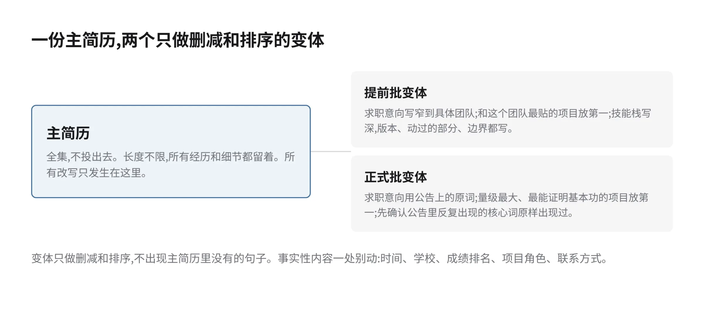 一份主简历派生出提前批变体和正式批变体的关系示意图,两个变体只做删减和排序,改写箭头都指回主简历