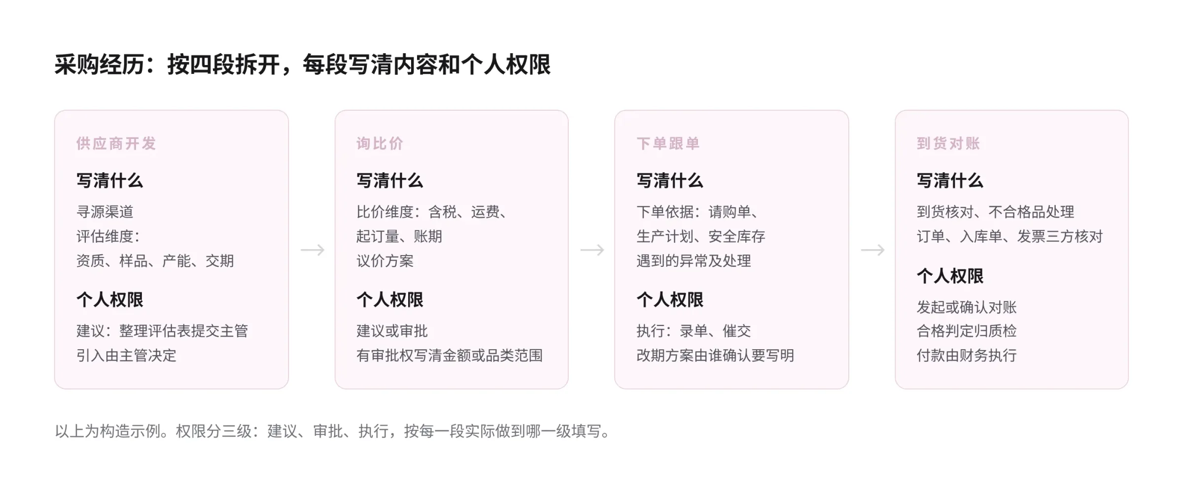 采购经历四段拆分示意图：供应商开发、询比价、下单跟单、到货对账四段，每段分“写清什么”和“个人权限”两行，例如供应商开发写寻源渠道和评估维度、个人只到整理评估表提交主管，到货对账写订单、入库单和发票三方核对、合格判定归质检、付款由财务执行；权限分建议、审批、执行三级，全部为构造示例