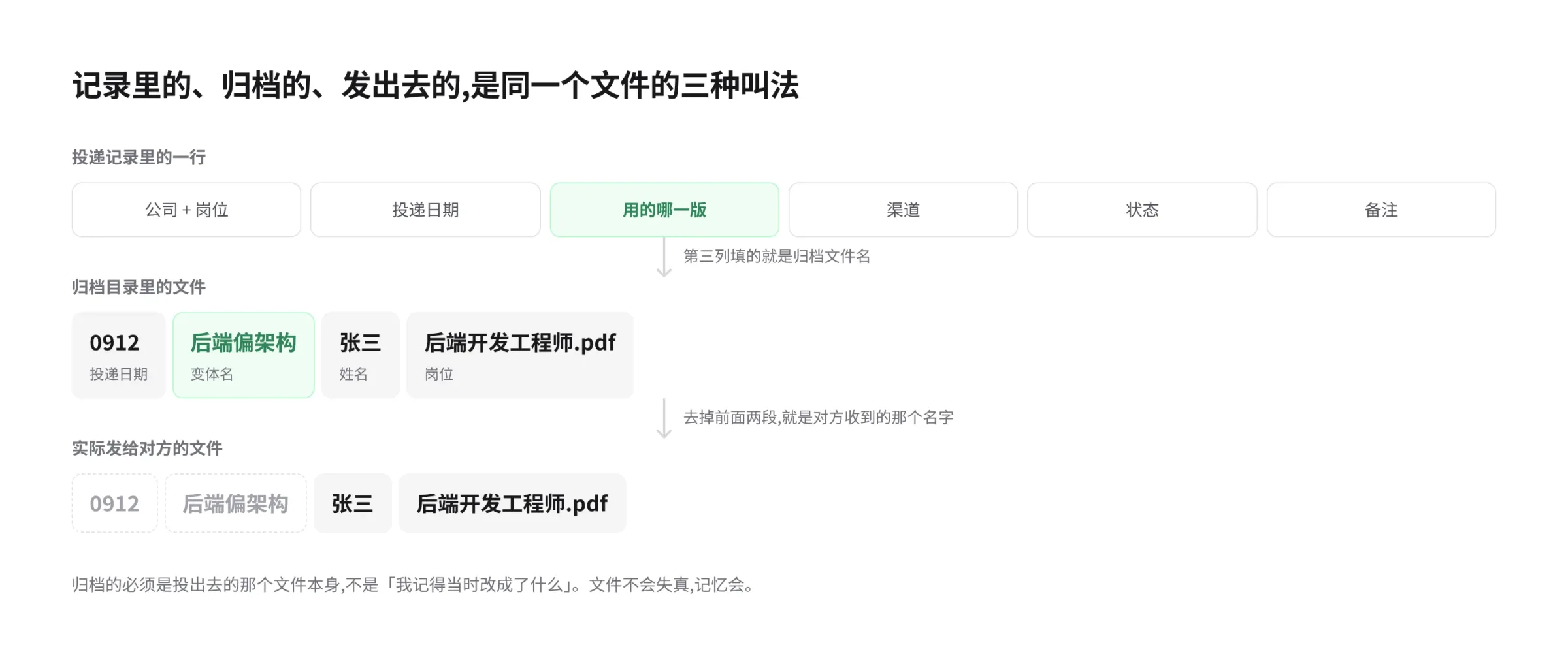简历投递记录与归档文件名的对应关系示意图:左侧是投递记录表格的一行,列出公司岗位、投递日期、用的哪一版、渠道、状态、备注六个字段;右侧是归档目录里的文件名,由日期、变体名、姓名、岗位四段组成;中间用连线标出记录的版本列指向的就是这个归档文件名,而实际发给对方的文件只保留姓名和岗位两段