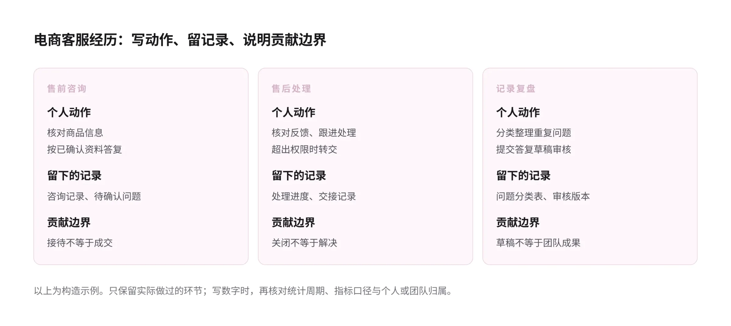 电商客服经历的构造示例对照图：售前咨询、售后处理和记录复盘分别列出个人动作、留下的记录及贡献边界，区分接待与成交、工单关闭与解决、草稿与团队成果