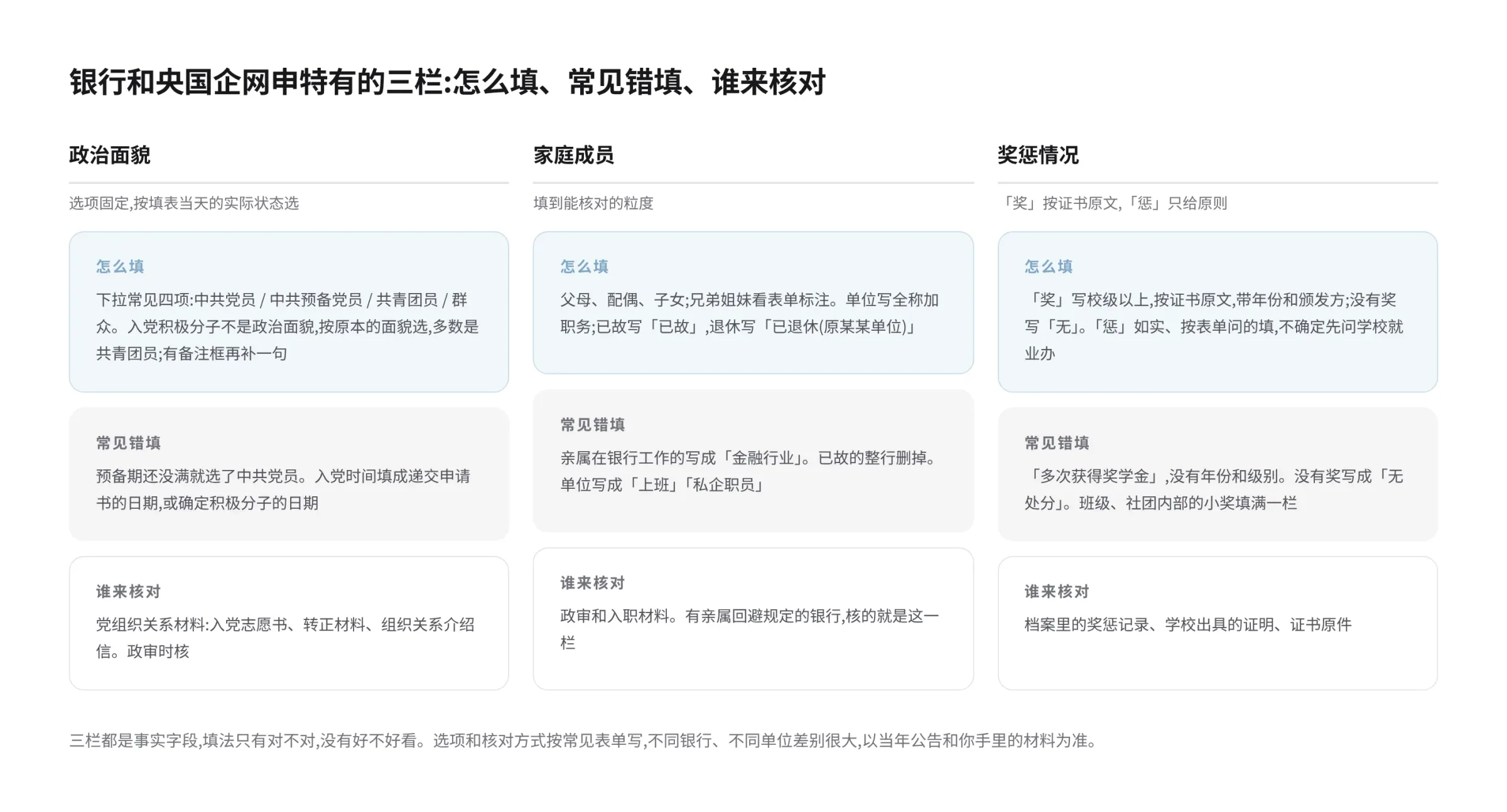 银行和央国企网申三栏的对照示意图,每栏分怎么填、常见错填、谁来核对三格。政治面貌:怎么填是在下拉里选填表当天的实际状态,中共党员、中共预备党员、共青团员、群众四项,入党积极分子按原本的面貌选,多数是共青团员,有备注框再补一句;常见错填是预备期没满就选了中共党员,入党时间填成递交申请书或确定积极分子的日期;核对方是党组织关系材料,入党志愿书、转正材料、组织关系介绍信,政审时核。家庭成员:怎么填是父母、配偶、子女,兄弟姐妹看表单标注,单位写全称加职务,已故写已故,退休写已退休并注明原单位;常见错填是亲属在银行工作的写成金融行业,已故的整行删掉,单位写成上班、私企职员;核对方是政审和入职材料,有亲属回避规定的银行按这一栏核。奖惩情况:怎么填是奖写校级以上,按证书原文,带年份和颁发方,没有奖写无,惩如实、按表单问的填,不确定先问学校就业办;常见错填是多次获得奖学金不带年份和级别,没有奖写成无处分,班级和社团内部的小奖填满一栏;核对方是档案里的奖惩记录、学校出具的证明、证书原件。图下注明三栏都是事实字段,填法只有对不对,没有好不好看