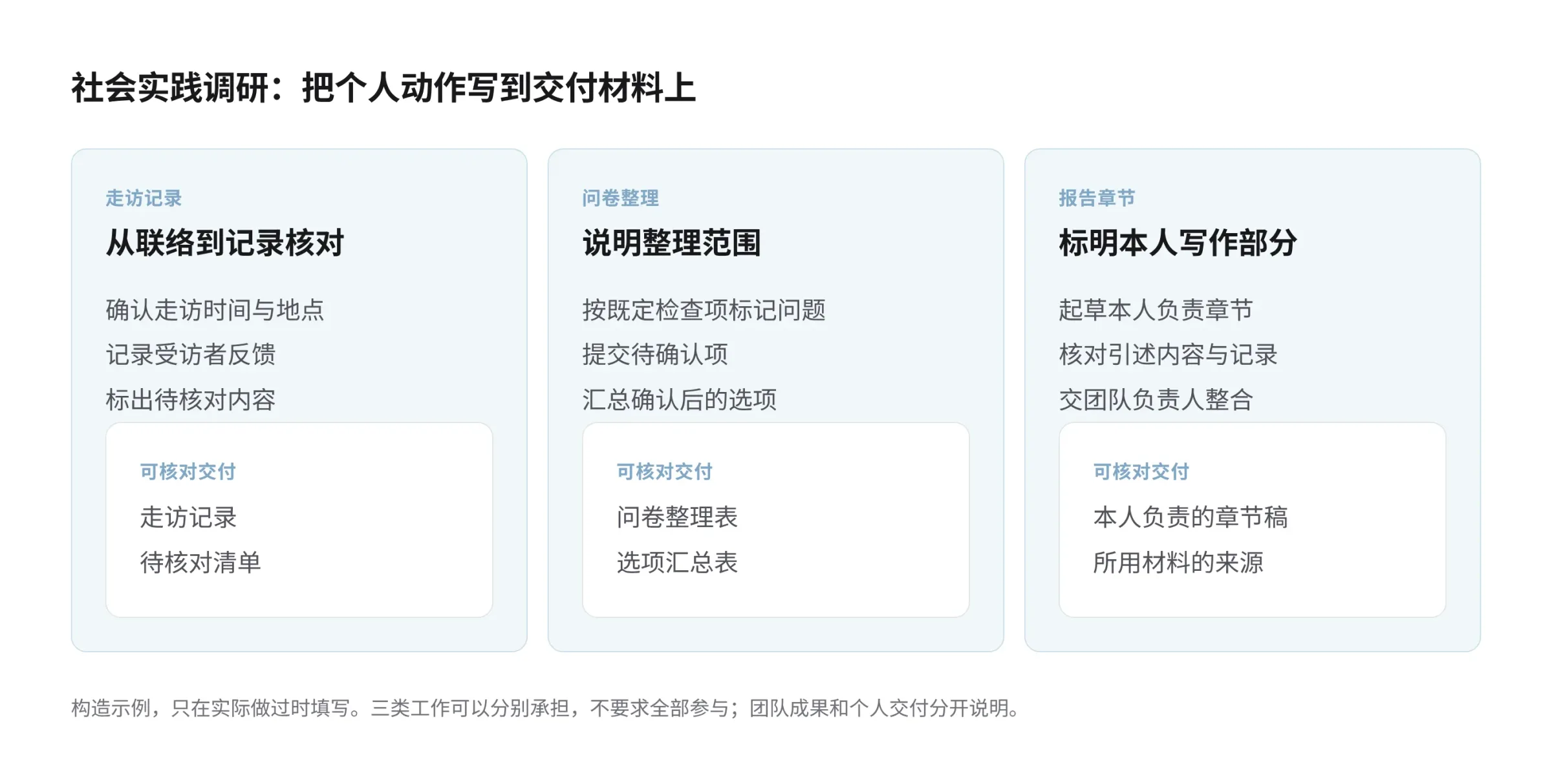 社会实践调研经历的三类个人交付示意：走访记录对应确认安排、记录反馈和提交待核对清单；问卷整理对应按既定检查项标记问题、汇总确认后的选项并留下整理表；报告章节对应起草本人负责部分、核对引用来源并提交章节稿。各项仅在实际做过时填写