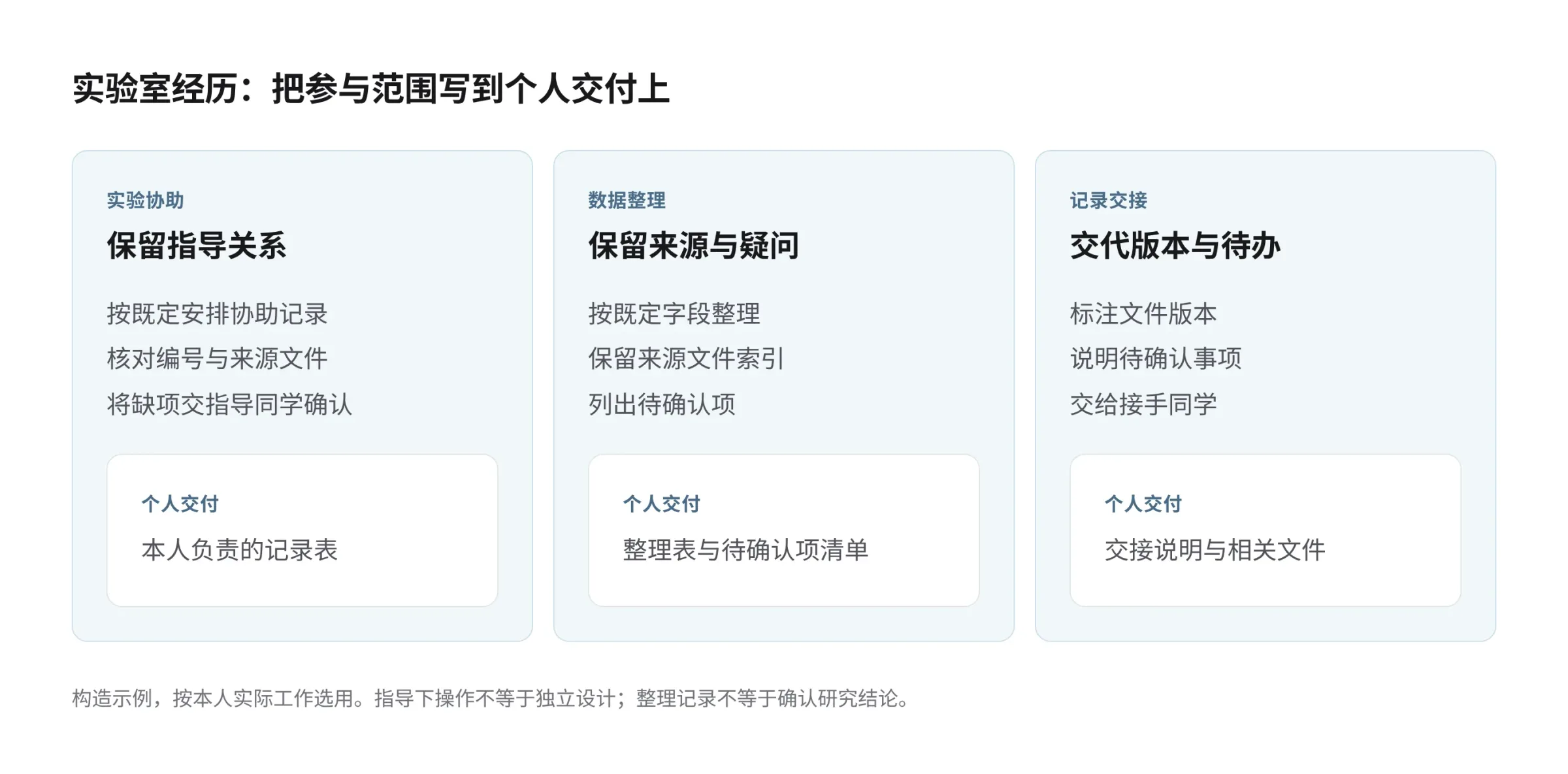 实验室经历的三类个人交付：实验协助对应按既定安排记录、核对来源并提交记录表；数据整理对应保留来源索引、列出待确认项并提交整理表；记录交接对应标注版本与待办、说明去向并提交交接说明。指导下操作不等于独立设计，整理记录不等于确认研究结论