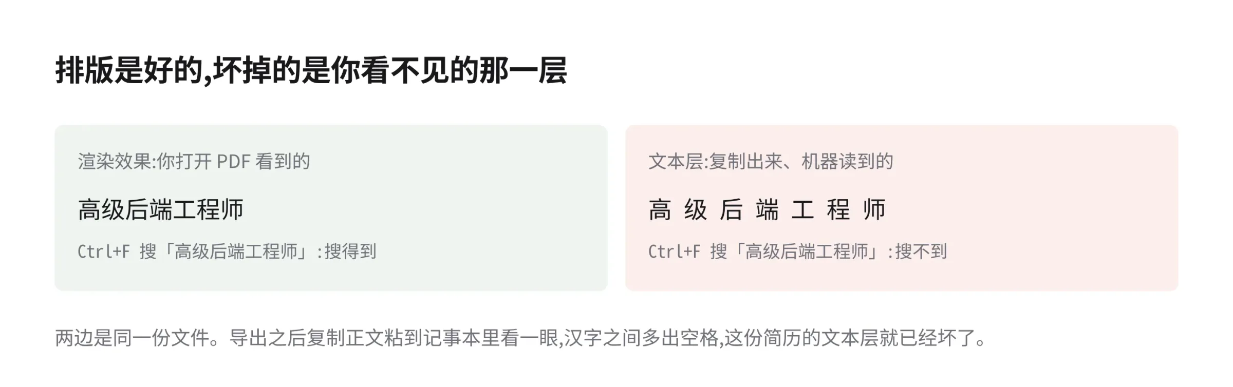 同一份简历的渲染效果与文本层提取结果对比,左侧排版正常,右侧汉字之间被插入空格