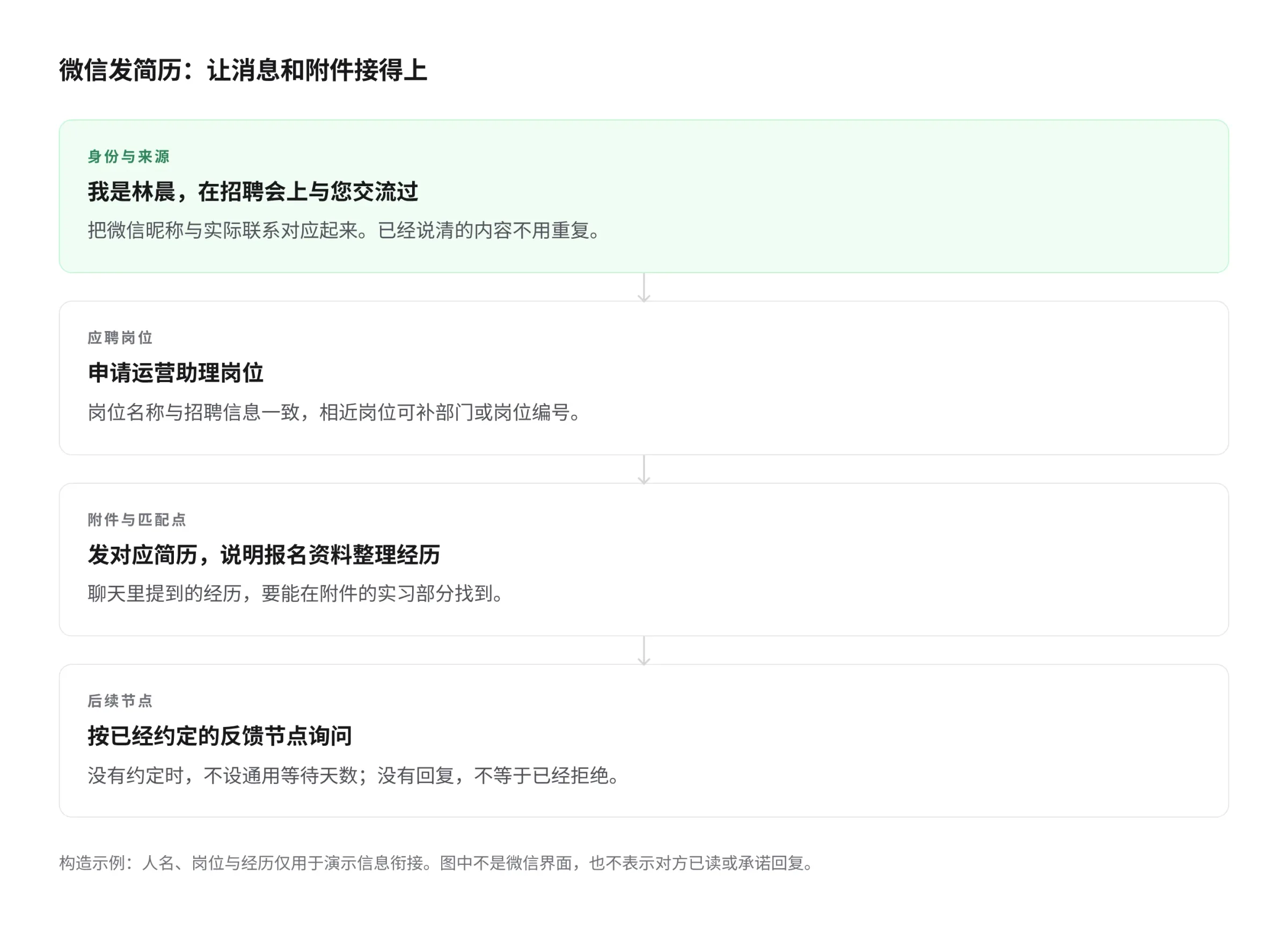 微信投递信息衔接示意：身份与来源写林晨和招聘会交流，应聘岗位写运营助理，附件与匹配点对应简历中的报名资料整理经历，后续节点按已经约定的反馈时间处理；全图为构造示例