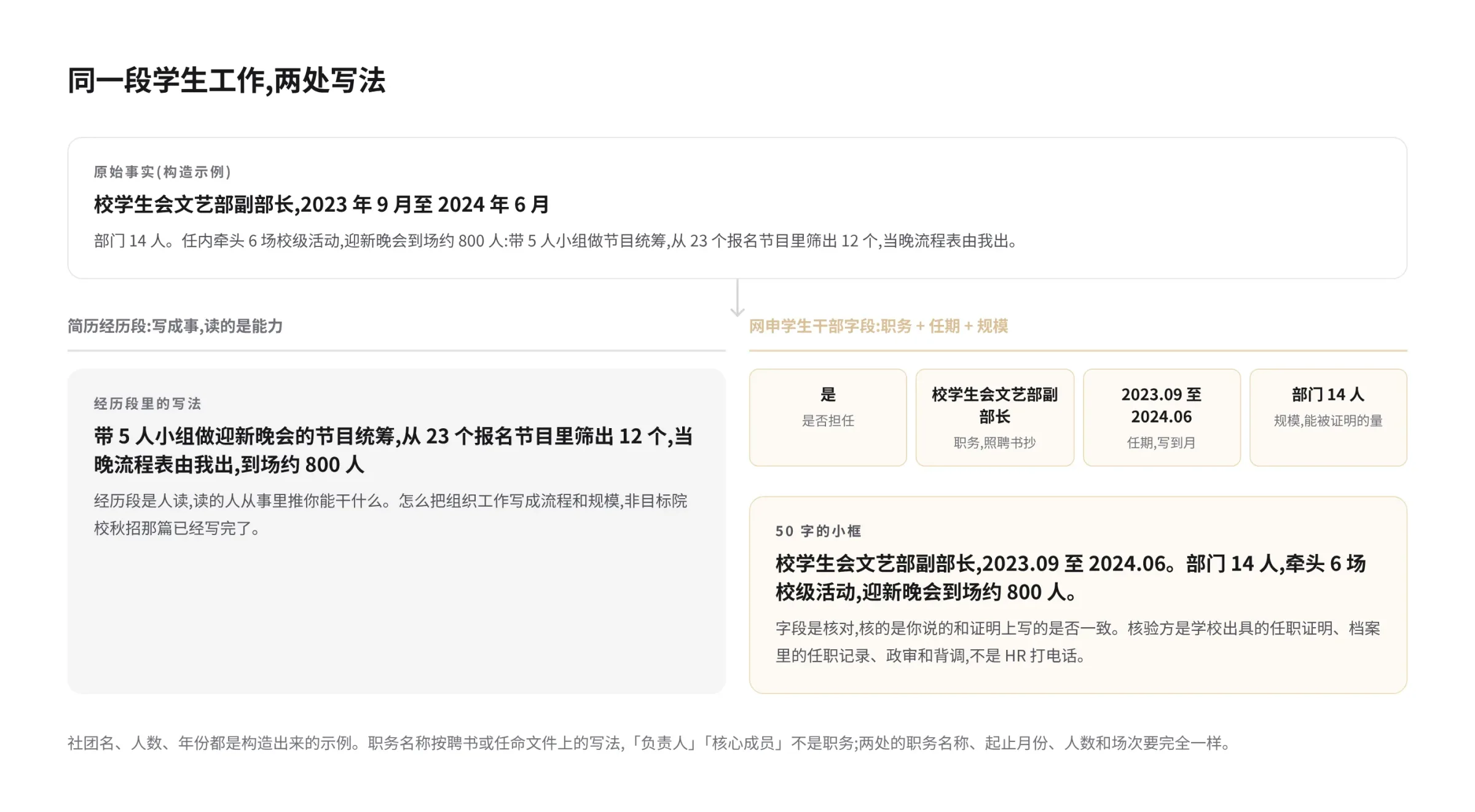 同一段学生工作在两处的写法对照示意图:上方是一段构造的原始事实,下方左栏是简历经历段的写法,把这段工作写成一件带人数和结果的事;右栏是网申学生干部字段的写法,拆成是否担任、职务、任期、规模四个格子,加一个 50 字的备注框