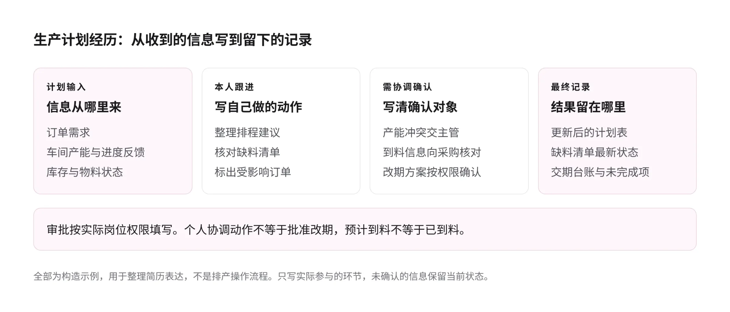 生产计划经历构造示例：计划输入记录订单需求与车间反馈，本人跟进排程建议和缺料清单，需协调确认产能冲突与改期方案，最终保留更新计划和交期台账；审批依实际岗位权限，不等同个人协调动作