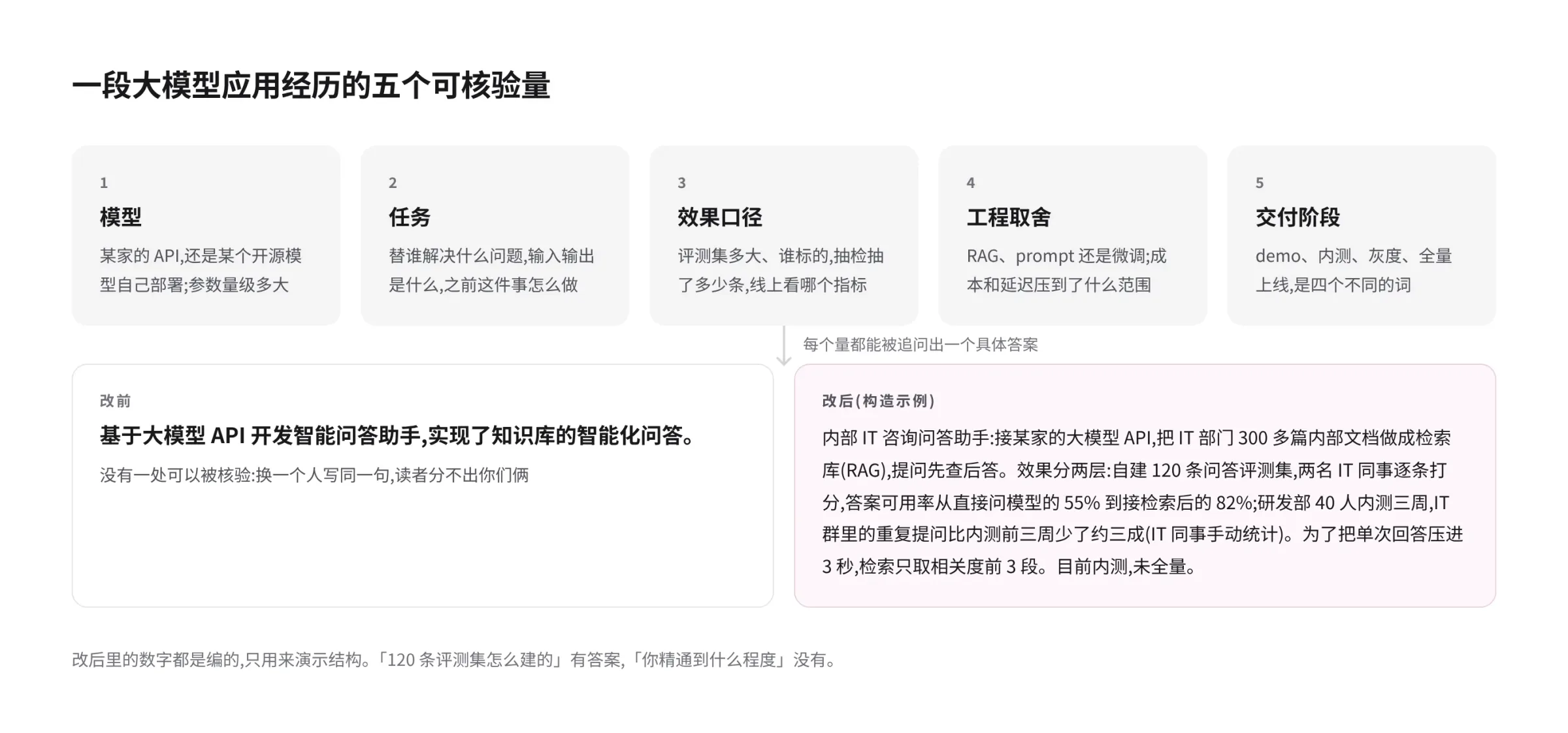 一段大模型应用经历的五个可核验量(模型、任务、效果口径、工程取舍、交付阶段)各配一句要回答的问题,下方是一组改前改后对照:改前是「基于大模型 API 开发智能问答助手」一句话,改后是内部 IT 咨询问答助手的写法,五个量各有着落,数字均为构造示例