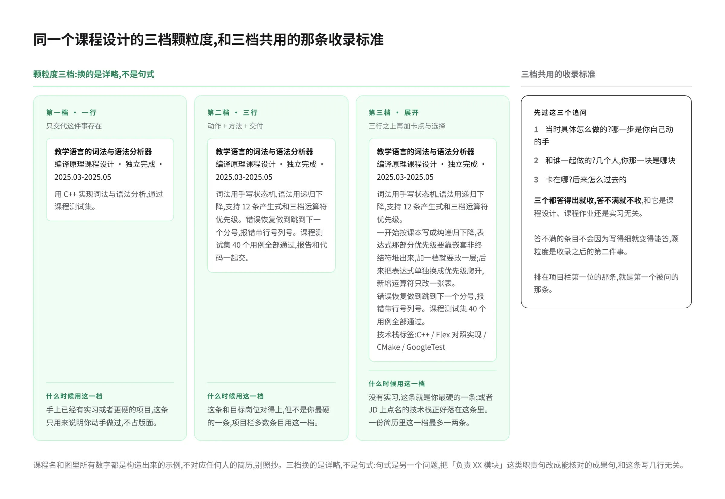 同一个编译原理课程设计的一行、三行、展开三档并排对照,每档下面标了什么时候用,右侧是三档共用的收录标准:怎么做的、和谁一起做的、卡在哪