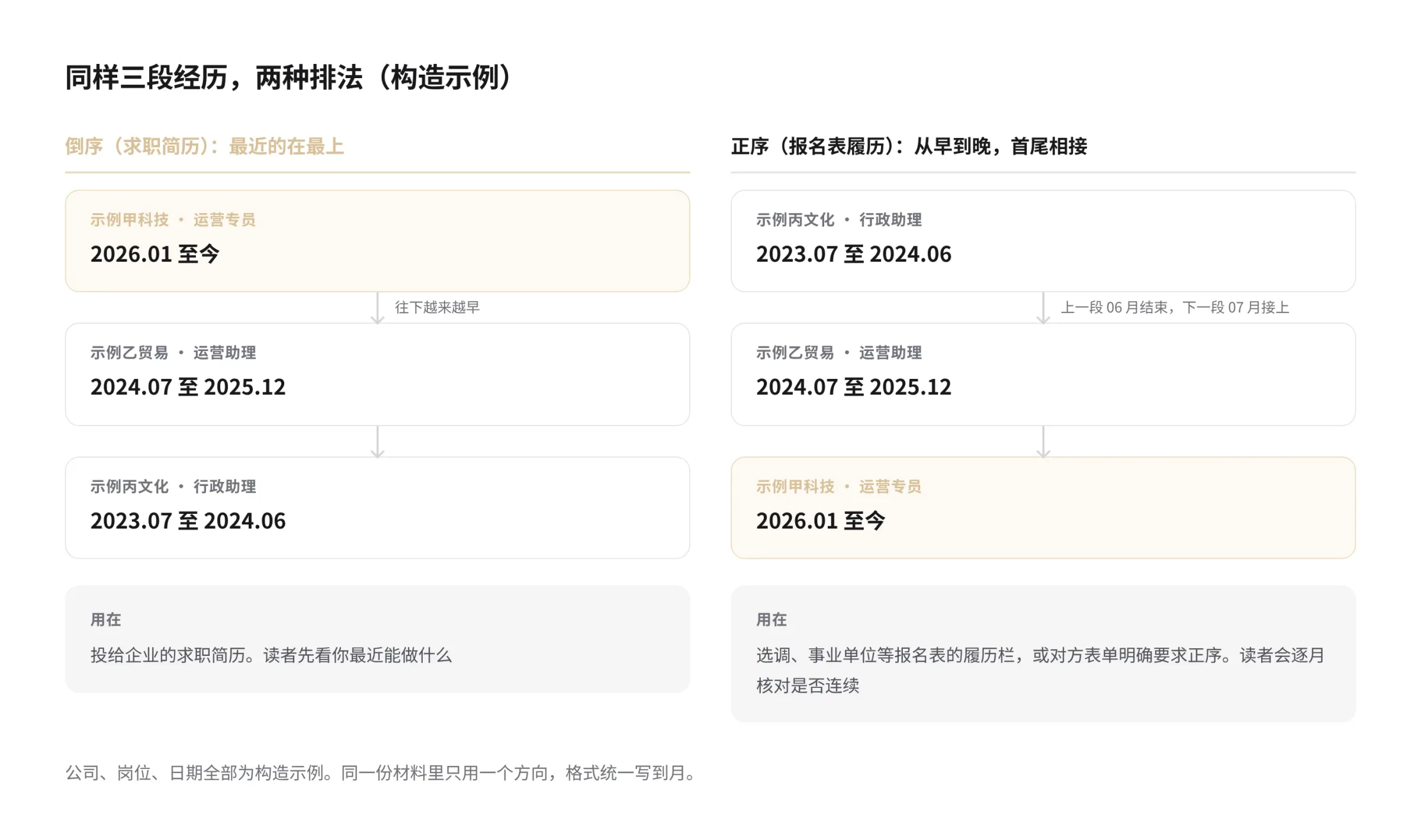 倒序和正序对照示意图，全部为构造示例。左栏“倒序（求职简历）”：示例甲科技运营专员 2026.01 至今在最上，示例乙贸易运营助理 2024.07 至 2025.12 居中，示例丙文化行政助理 2023.07 至 2024.06 在最下，往下越来越早，底部写明用在投给企业的求职简历，读者先看你最近能做什么。右栏“正序（报名表履历）”：同样三段按 2023.07 至 2024.06、2024.07 至 2025.12、2026.01 至今从早到晚排列，上一段 06 月结束、下一段 07 月接上，首尾相接，底部写明用在选调、事业单位等报名表的履历栏，或对方表单明确要求正序的场合，读者会逐月核对是否连续。图下注明同一份材料里只用一个方向，格式统一写到月
