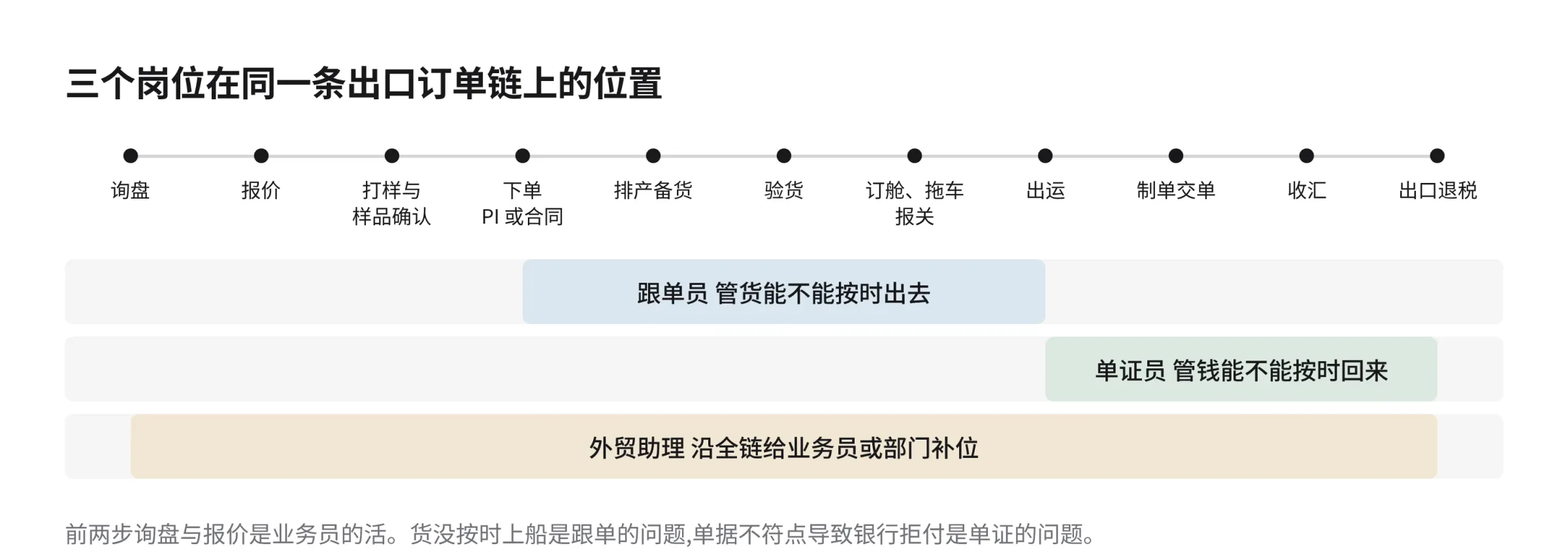 出口订单从询盘、报价、打样、下单、排产、验货、订舱报关、出运到制单交单、收汇退税的流程示意图,并标出外贸跟单员覆盖下单到出运、单证员覆盖出运前后到退税、外贸助理沿全链补位