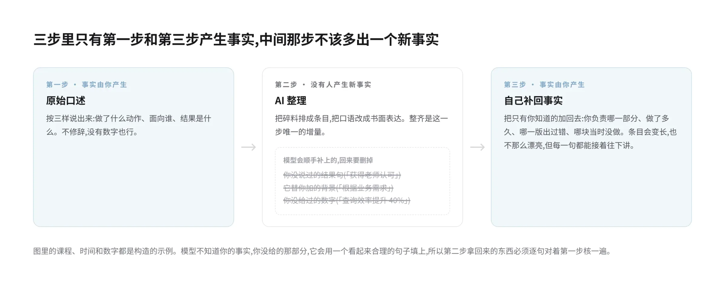 原始口述、AI 整理、自己补回事实三步流程示意图:第一步标注事实由你产生;第二步标注没有人产生新事实,它只把碎料排成条目、把口语改成书面,这一格用划掉的样式列出模型顺手补上、回来要删的三类:你没说过的结果句、它替你加的背景、你没给过的数字;第三步标注事实由你产生,把只有你知道的加回去