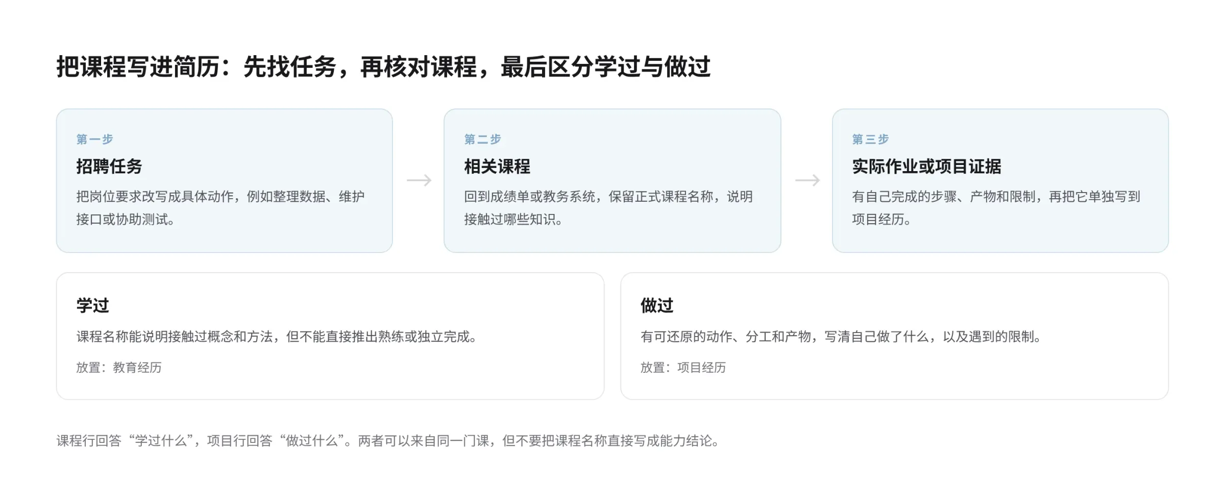 从招聘任务到相关课程，再到实际作业或项目证据的三步路径，右侧区分学过与做过