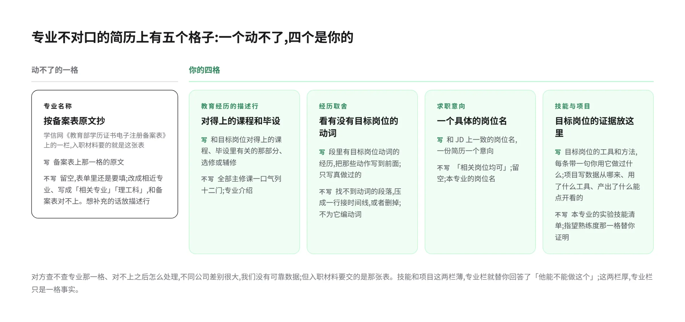 专业不对口简历的五个格子:专业名称动不了,按学信网备案表原文抄;教育经历描述行、经历取舍、求职意向、技能与项目四格是你的,每格标出写什么、不写什么
