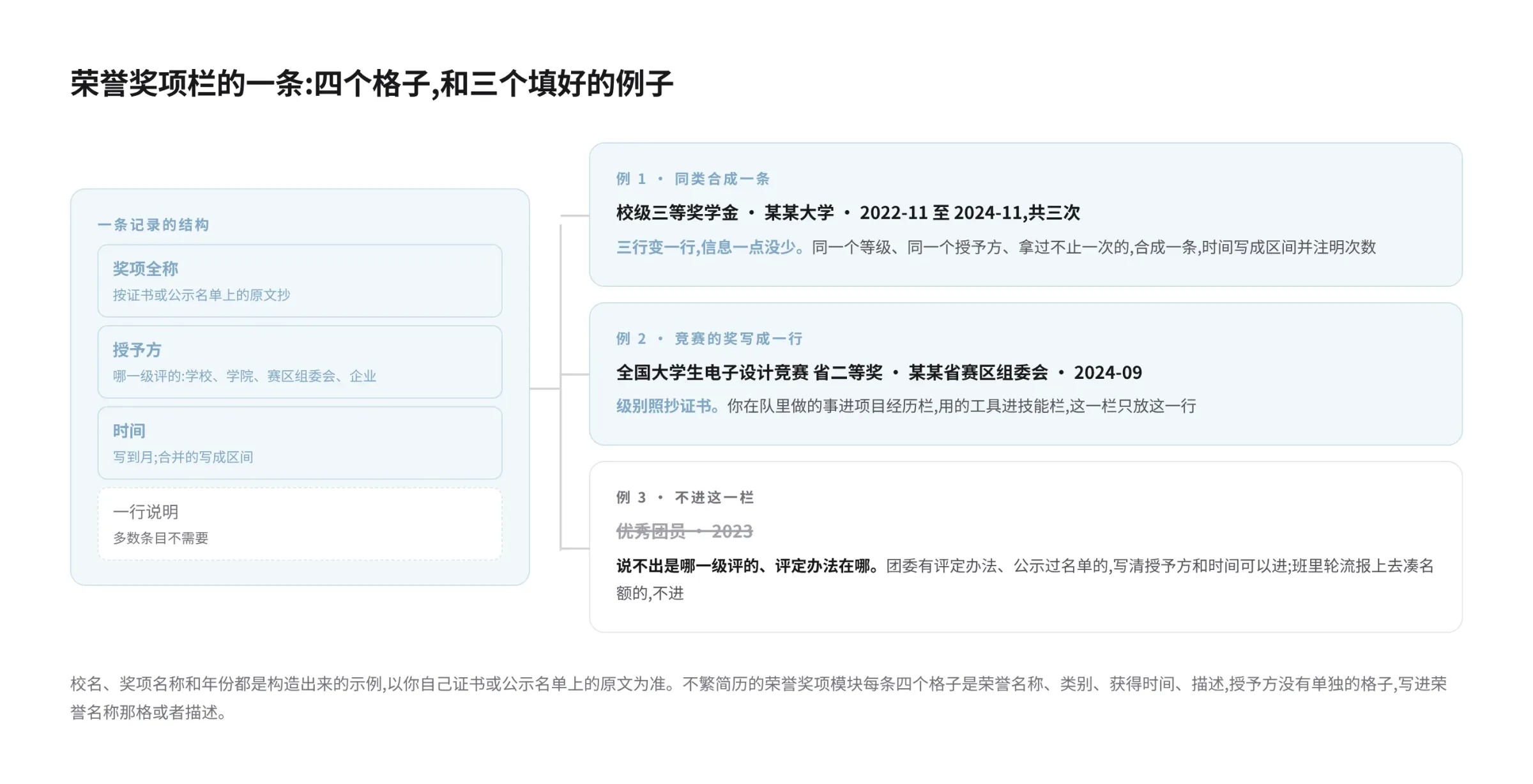 荣誉奖项栏一条的四个格子和三个填好的例子的示意图。左边四格自上而下是:奖项全称按原文抄、授予方写哪一级评的、时间写到月、一行说明画成虚线格表示多数条目不需要。右边三例:三次校三等奖学金合并成一条写成区间;竞赛的奖一行、级别按证书原文抄;「优秀团员」被划掉,说不出是哪一级评的就不进这一栏