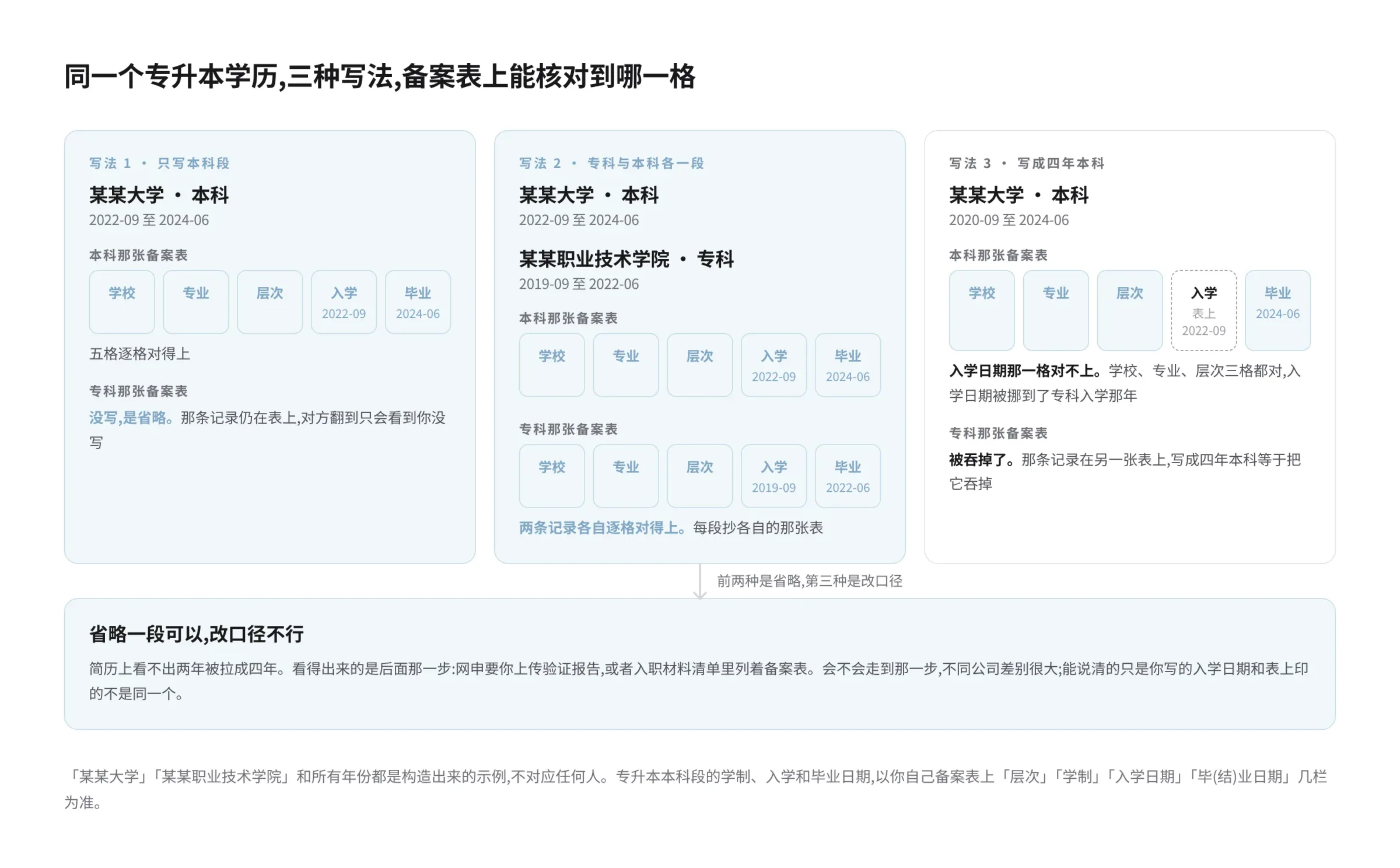 同一个专升本学历三种写法的对照示意图,校名和年份都是构造示例。写法一只写本科段「某某大学 · 本科 · 2022-09 至 2024-06」,本科备案表的学校、专业、层次、入学、毕业五格都对得上,专科那条没写,是省略;写法二专科与本科各一段,加一段「某某职业技术学院 · 专科 · 2019-09 至 2022-06」,两条记录各自逐格对上;写法三写成四年本科「2020-09 至 2024-06」,学校、专业、层次对得上,入学日期一格对不上,表上是 2022-09,专科那条记录也被吞掉了
