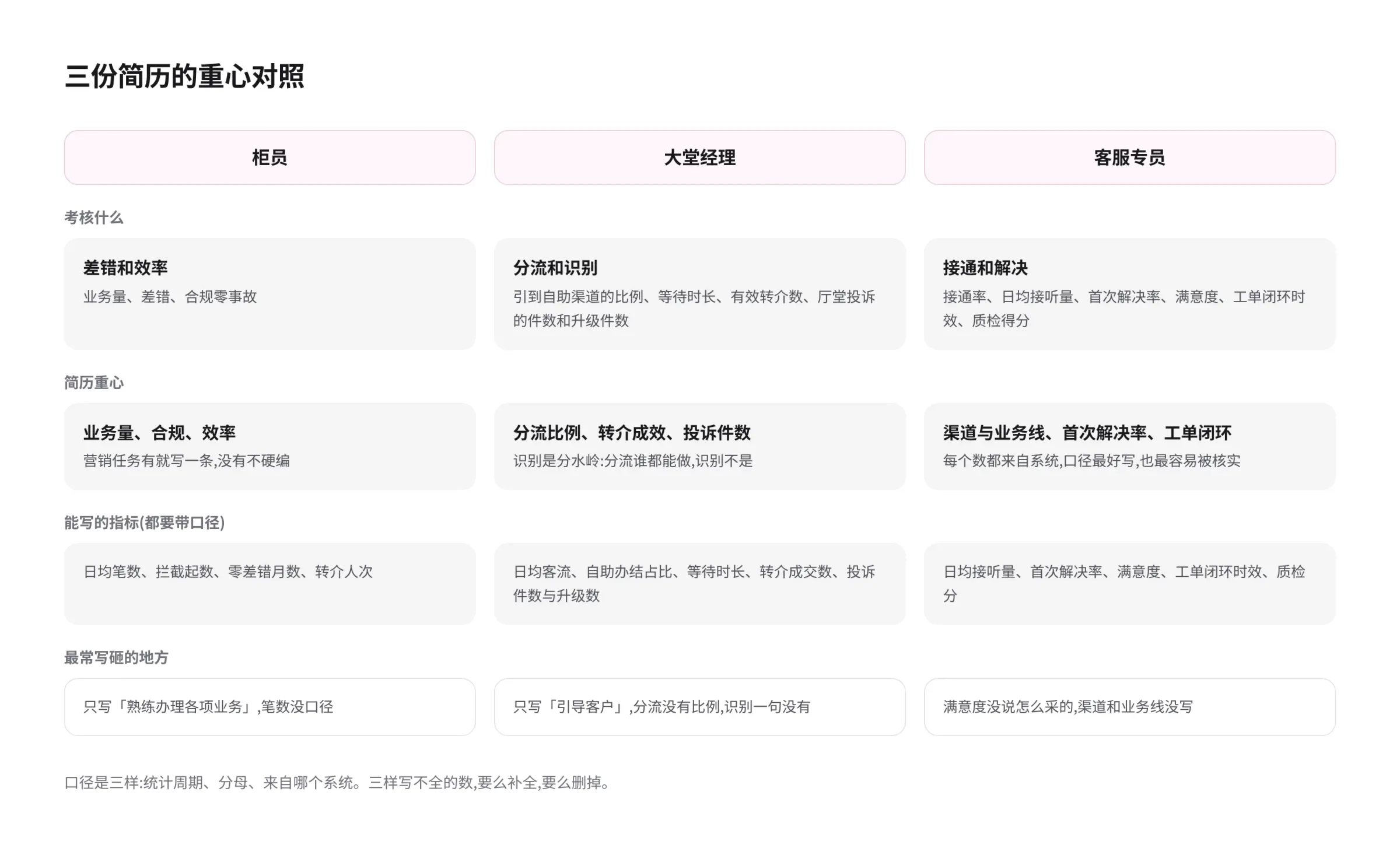 三岗简历重心对照图,按考核什么、简历重心、能写的指标、最常写砸的地方四行对照柜员、大堂经理、客服专员:柜员考差错和效率,重心是业务量、合规、效率,指标是日均笔数、拦截起数、零差错月数、转介人次,写砸在笔数没口径;大堂经理考分流和识别,重心是分流比例、转介成效、投诉件数,指标是日均客流、自助办结占比、等待时长、转介成交数、投诉件数与升级数,写砸在只写引导客户;客服专员考接通和解决,重心是渠道与业务线、首次解决率、工单闭环,指标是日均接听量、首次解决率、满意度、工单闭环时效、质检分,写砸在满意度没说怎么采的