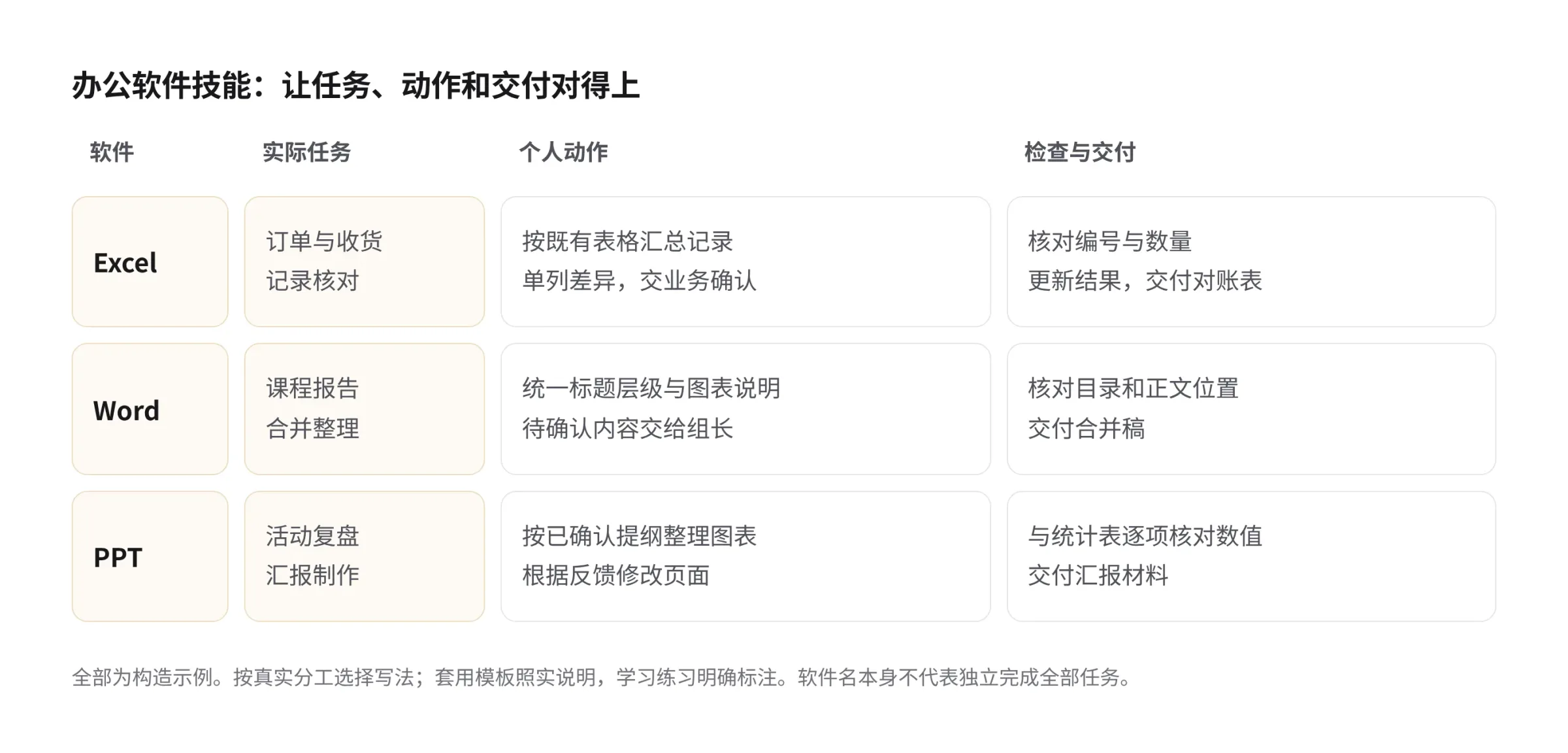办公软件经历表达示意:Excel对应订单对账与差异表,Word对应课程报告合并与目录核对,PPT对应活动汇报与数值核对;每行依次列软件、任务、个人动作、检查与交付,均为构造示例