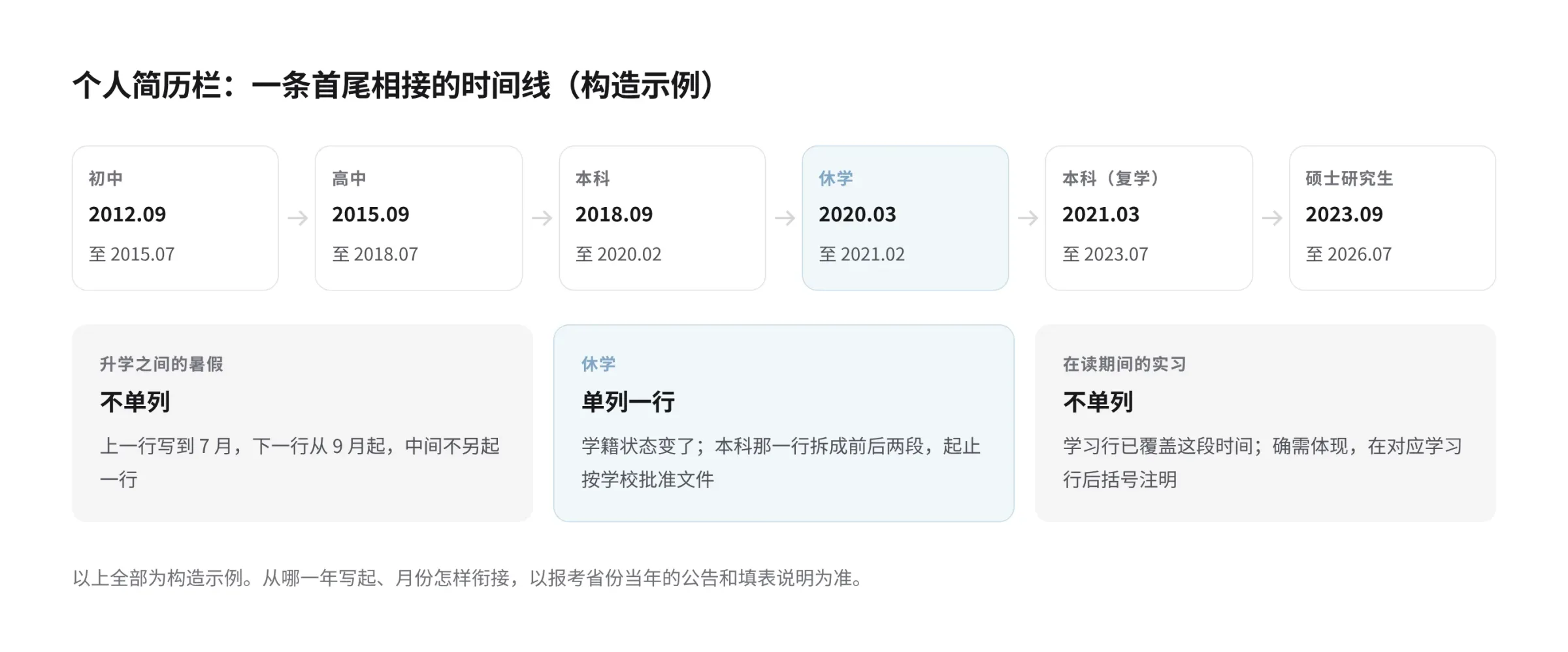 选调报名表个人简历栏的时间线示意图，全部为构造示例：初中2012.09至2015.07、高中2015.09至2018.07、本科2018.09至2020.02、休学2020.03至2021.02、本科复学2021.03至2023.07、硕士研究生2023.09至2026.07，六段首尾相接。下方三格说明三种处理：升学之间的暑假不单列，上一行写到7月、下一行从9月起；休学单列一行，本科那一行拆成前后两段，起止按学校批准文件；在读期间的实习不单列，确需体现时在对应学习行后括号注明