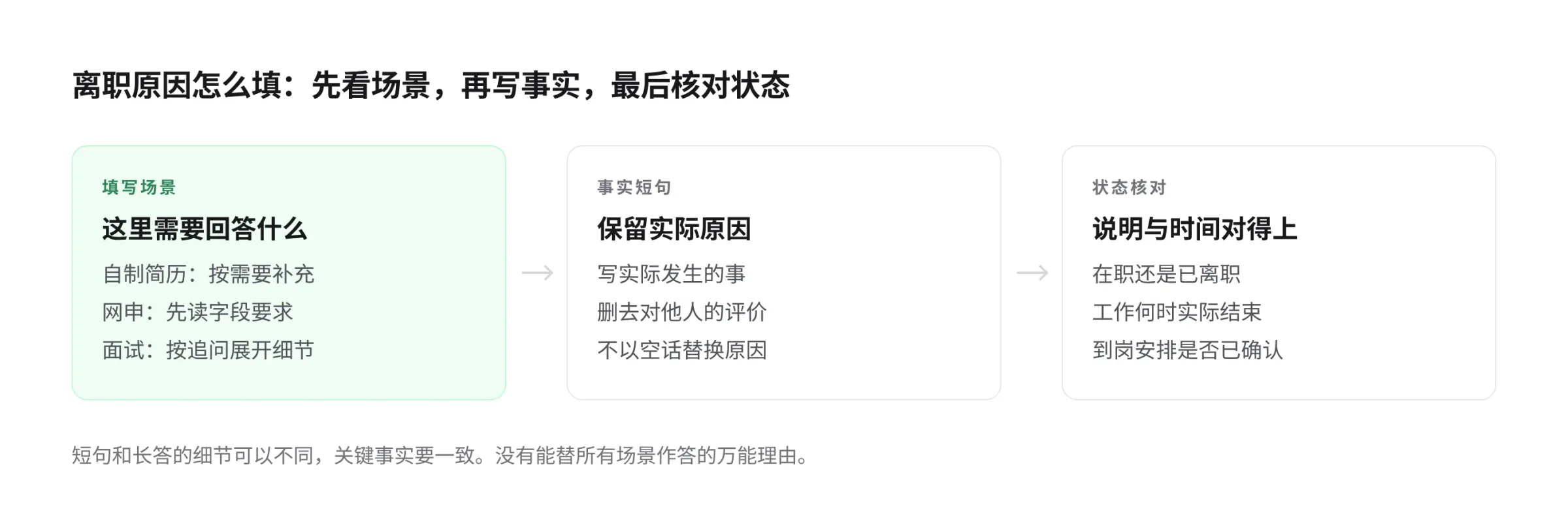 填写离职原因的流程图：先区分自制简历、网申和面试，再写实际原因并删去评价，最后核对在职状态、结束时间和已确认的到岗安排