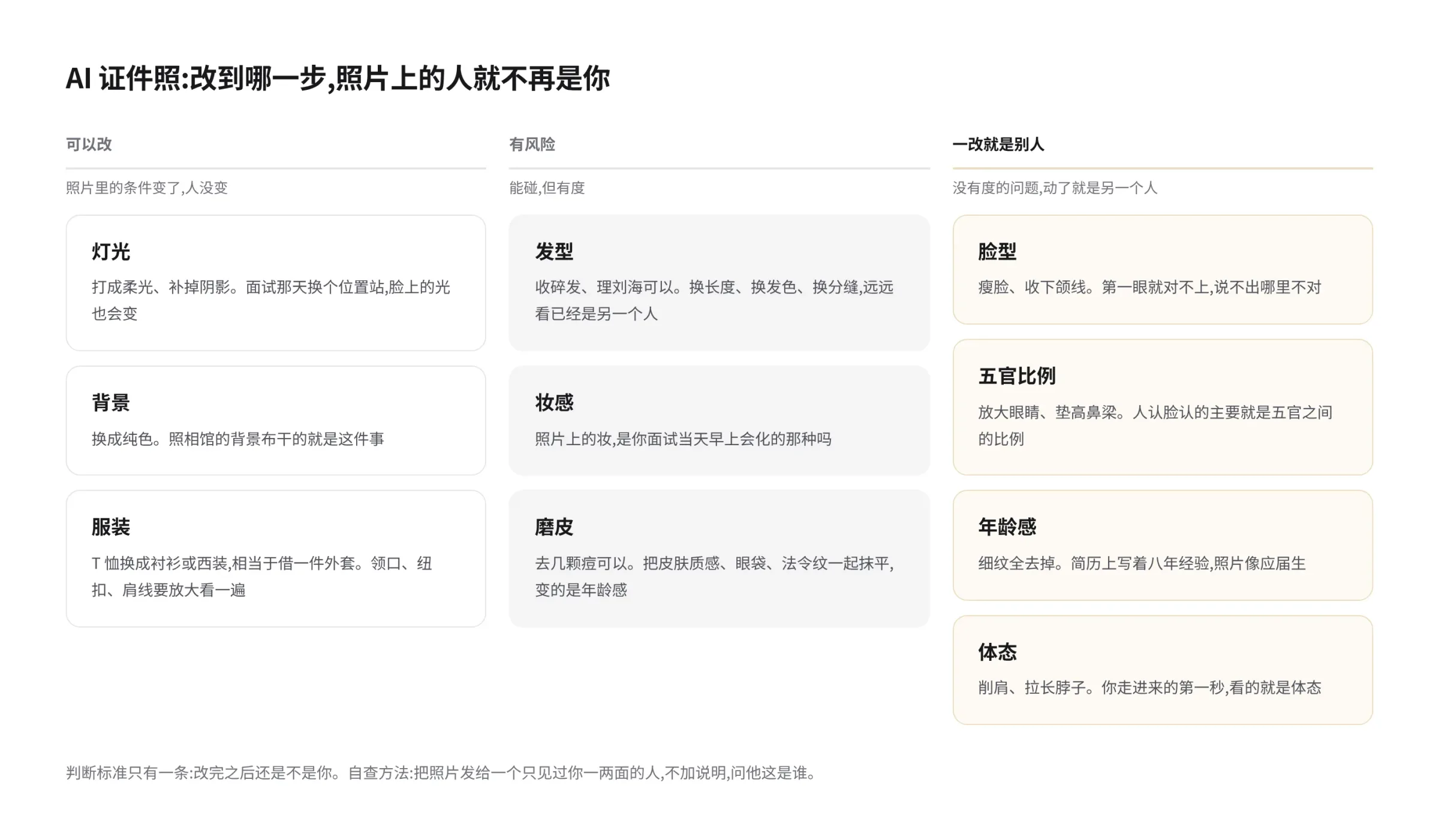 AI 证件照常见修改的三档对照。可以改,照片里的条件变了,人没变:灯光,打成柔光、补掉阴影,面试那天换个位置站,脸上的光也会变;背景,换成纯色,照相馆的背景布干的就是这件事;服装,T 恤换成衬衫或西装,相当于借一件外套,领口、纽扣、肩线要放大看一遍。有风险,能碰但有度:发型,收碎发、理刘海可以,换长度、换发色、换分缝,远远看已经是另一个人;妆感,照片上的妆是不是你面试当天早上会化的那种;磨皮,去几颗痘可以,把皮肤质感、眼袋、法令纹一起抹平,变的是年龄感。一改就是别人,没有度的问题,动了就是另一个人:脸型,瘦脸、收下颌线,第一眼就对不上,说不出哪里不对;五官比例,放大眼睛、垫高鼻梁,人认脸认的主要就是五官之间的比例;年龄感,细纹全去掉,简历上写着八年经验,照片像应届生;体态,削肩、拉长脖子,你走进来的第一秒看的就是体态