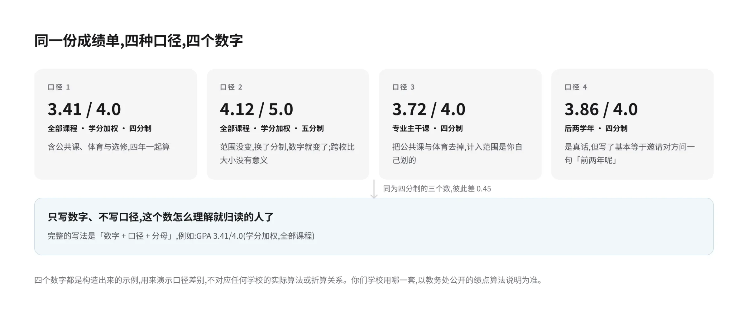 同一份成绩单在四种绩点口径下算出四个数字的对照示意图:第一列全部课程学分加权四分制为 3.41/4.0,第二列同样范围换成五分制为 4.12/5.0,第三列只算专业主干课为 3.72/4.0,第四列只算后两学年为 3.86/4.0,同为四分制的三个数字彼此相差 0.45