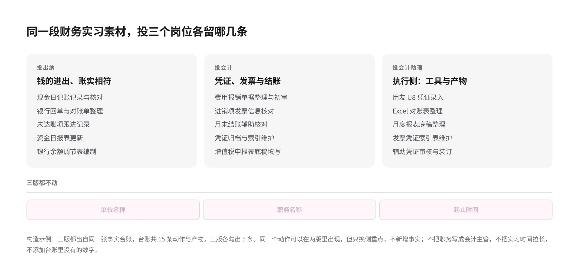 同一段构造的财务实习素材分别投出纳、会计、会计助理三个岗位时各留下哪几条，底部列出三版都不改的事实：单位、职务、起止时间