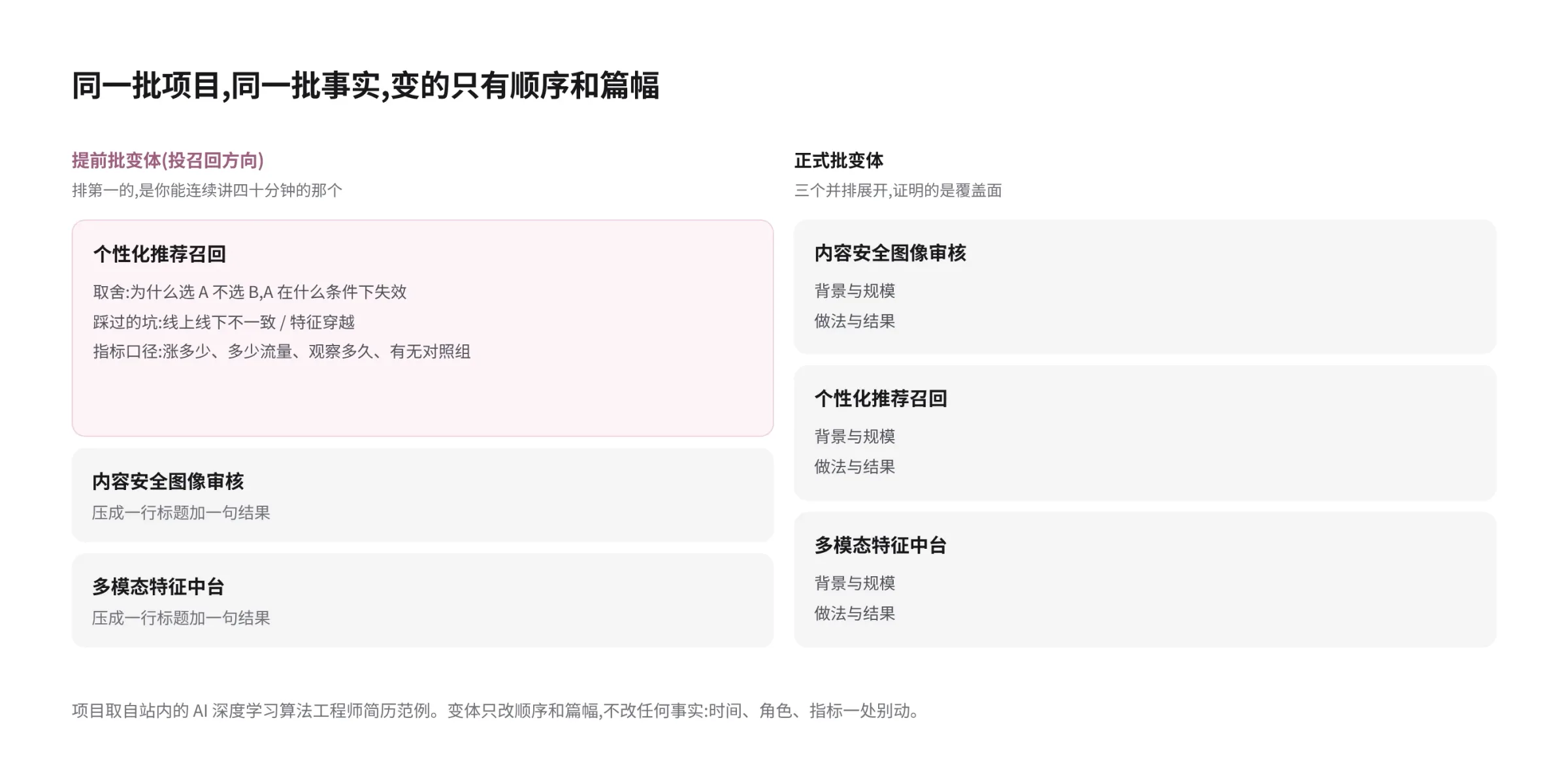同一批三个项目在提前批变体和正式批变体里的排序与篇幅对照:提前批变体把最贴岗位的项目放在首位并大篇幅展开,其余两项各压成一行;正式批变体三个项目并列,篇幅接近