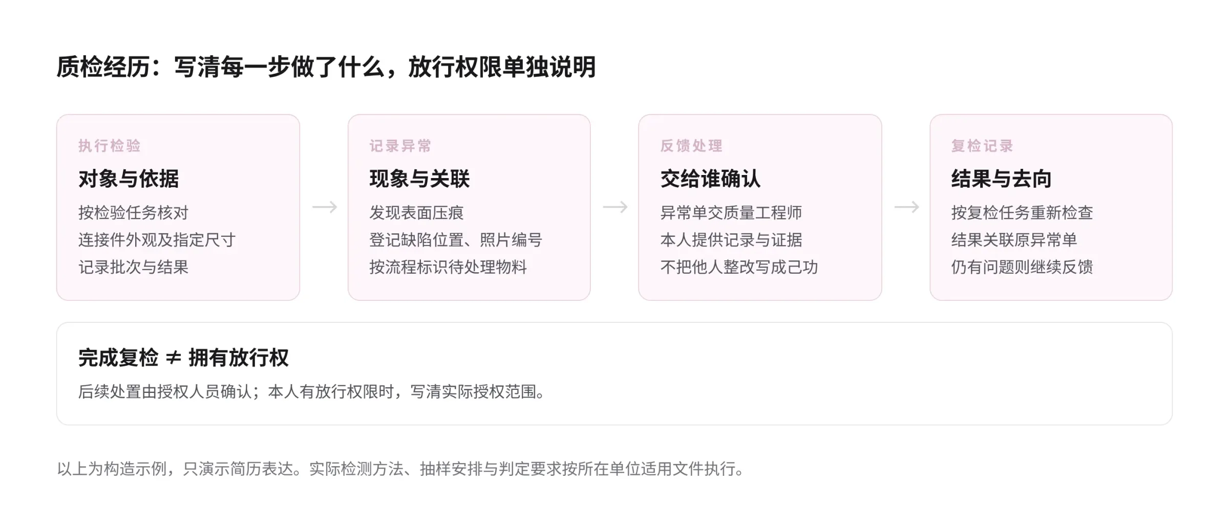 构造示例：质检经历按执行检验、记录异常、反馈处理、复检记录四步写清个人动作，放行权限单独说明，完成复检不等于拥有放行权