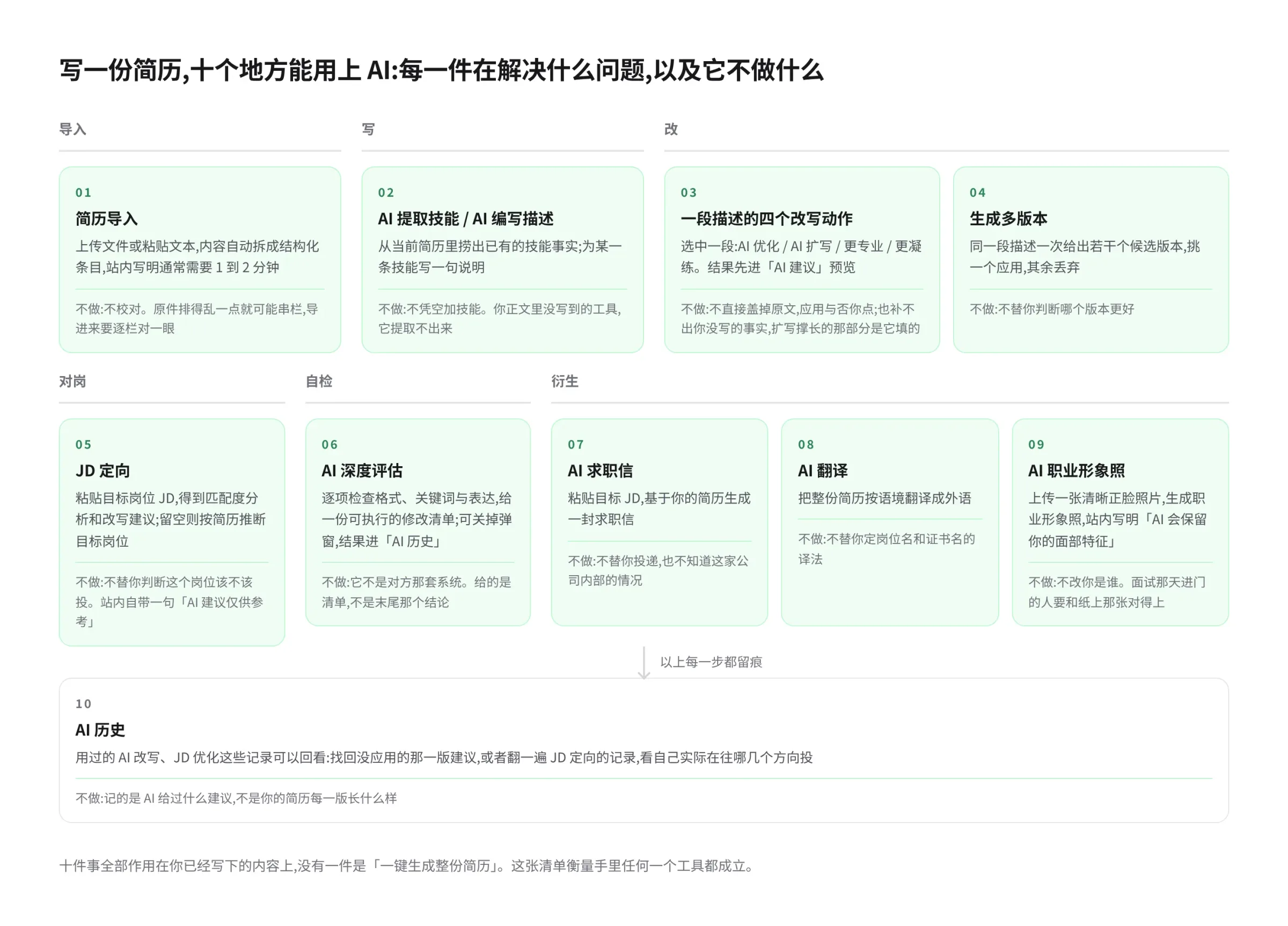 简历生命周期六段上的十个 AI 动作:导入段是简历导入;写段是提取技能与编写描述;改段是四个改写动作和生成多版本;对岗是 JD 定向;自检是深度评估;衍生是求职信、翻译、职业形象照;AI 历史贯穿全程。每个动作下面一行小字写它不做什么