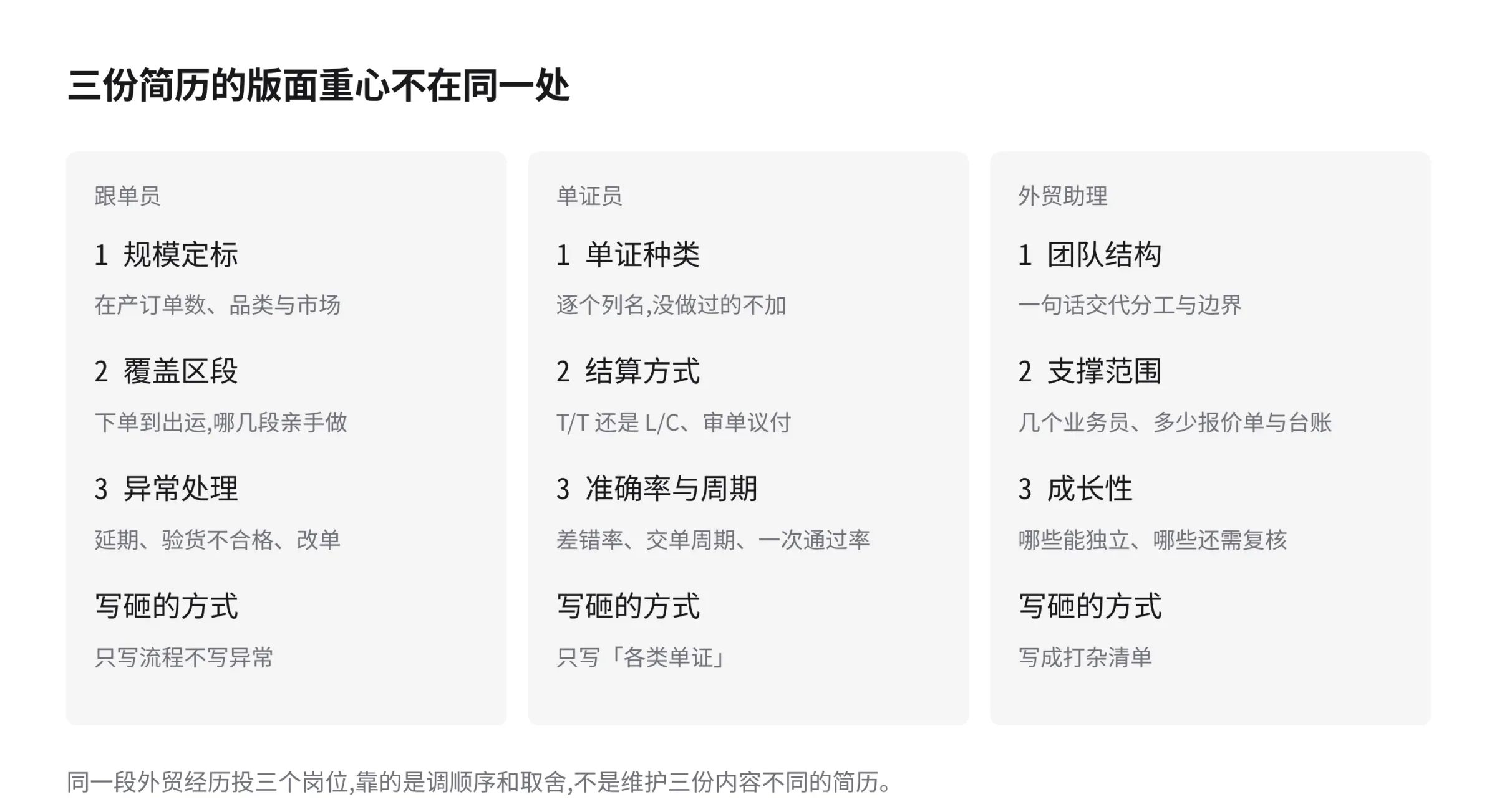 三个岗位简历版面重心的对照图:跟单员偏流程覆盖与异常处理,单证员偏单证种类与准确率,外贸助理偏支撑范围与独立程度