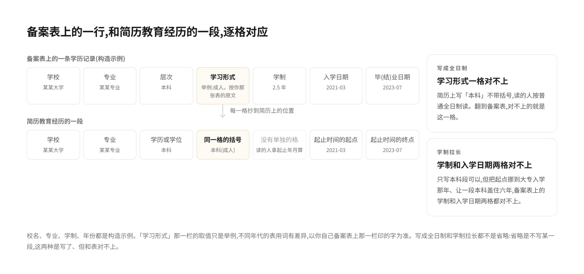 备案表的一条学历记录和简历教育经历的一段逐格对应示意图。上排是备案表的七格:学校、专业、层次、学习形式、学制、入学日期、毕(结)业日期;下排是简历上的落点:学校、专业、「学历或学位」框里写层次、同一框的括号里写学习形式、学制没有单独的格、起止时间对入学和毕业日期。右侧两张卡片标出「写成全日制」在学习形式一格对不上,「学制拉长」在学制和入学日期两格对不上。校名和年份是构造示例