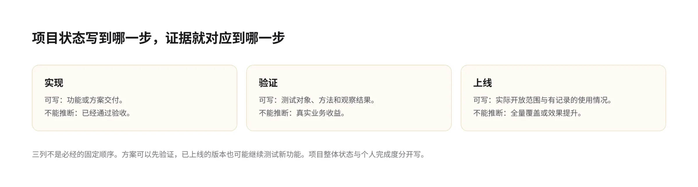 实现、验证、上线三个状态并排对照：各列说明可写的交付或记录，以及不能据此推断的验收、业务收益和全量效果；三列不表示固定顺序