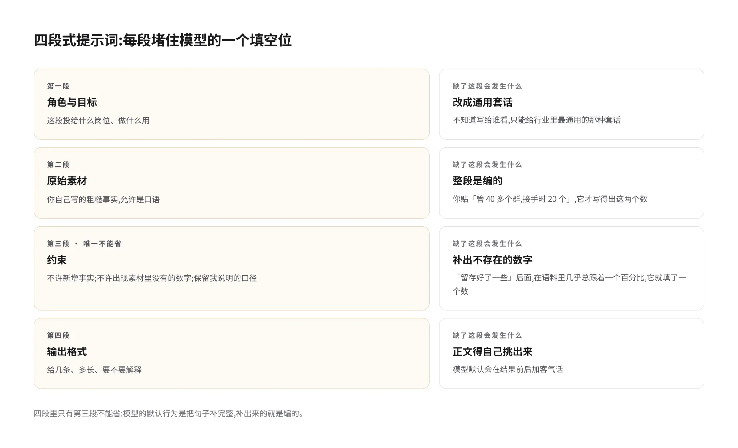 四段式提示词的结构图:角色与目标、原始素材、约束、输出格式四段,每段右侧标出缺了会发生什么