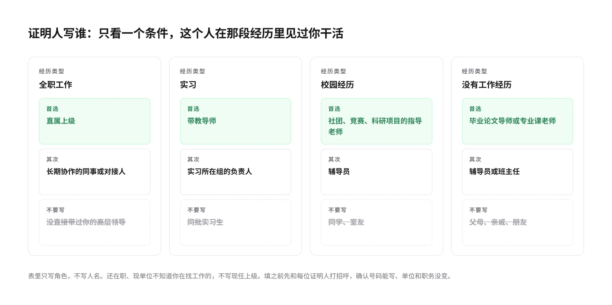 简历证明人分流表：按全职、实习、校园、没有工作经历四种经历类型，分列首选谁、其次谁、不要写谁。全职首选直属上级，其次长期协作的同事或对接人，不要写没直接带过你的高层领导；实习首选带教导师，其次实习所在组负责人，不要写同批实习生；校园经历首选社团、竞赛或科研项目的指导老师，其次辅导员，不要写同学和室友；没有工作经历首选毕业论文导师或专业课老师，其次辅导员或班主任，不要写父母、亲戚、朋友。表里只写角色，不写具体人名