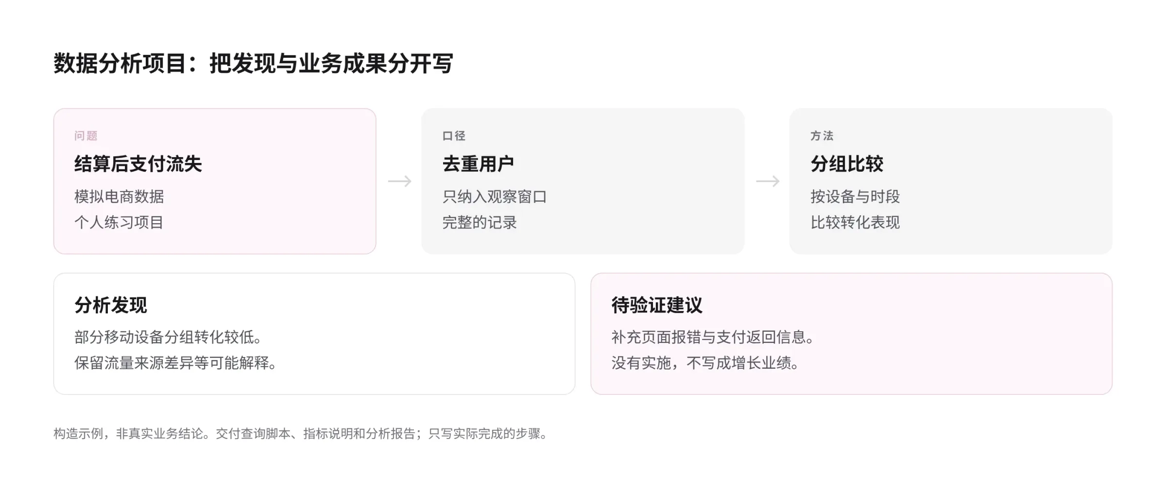 构造电商练习项目的写作顺序：问题是结算后支付流失，口径为去重用户和完整观察窗口，方法是设备与时段分组，发现是部分分组转化较低，后续为待验证的日志排查建议；没有实施，不写增长业绩