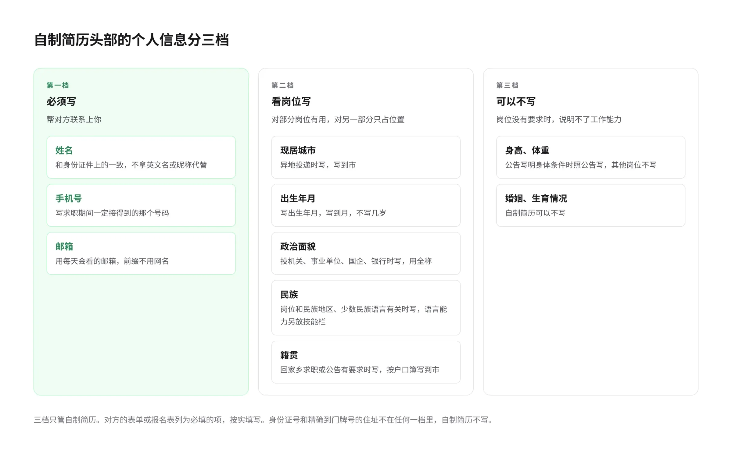 自制简历头部个人信息三档表：必须写姓名、手机号、邮箱；看岗位写现居城市、出生年月、政治面貌、民族、籍贯，各附一句写法，如出生年月写到月、籍贯按户口簿写到市；可以不写身高体重和婚育情况。图下注明对方表单必填的按实填写，身份证号和门牌号级住址不写