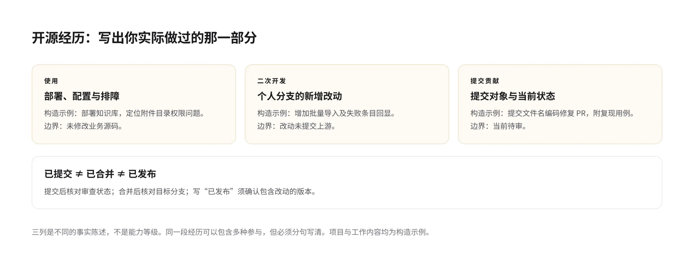 开源经历的三种事实陈述并排对照：使用写部署配置与排障；二次开发写个人分支的新增改动；提交贡献写提交对象与当前状态。底部注明已提交、已合并、已发布不能互换，示例为构造