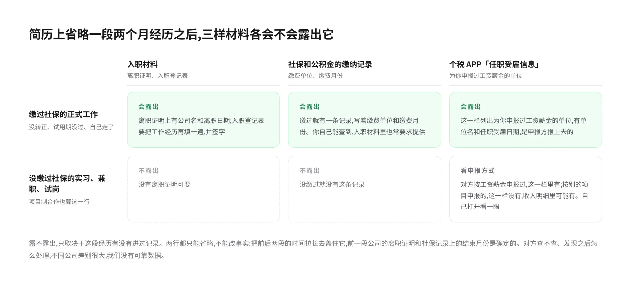 省略一段两个月经历之后三样材料会不会露出它的对照表:三列是入职材料、社保公积金缴纳记录、个税 APP 任职受雇信息,两行是缴过社保的正式工作和没缴过的实习兼职试岗。缴过社保的一行三格都露出;没缴过的一行前两格不露出,个税 APP 一格取决于对方按什么项目申报
