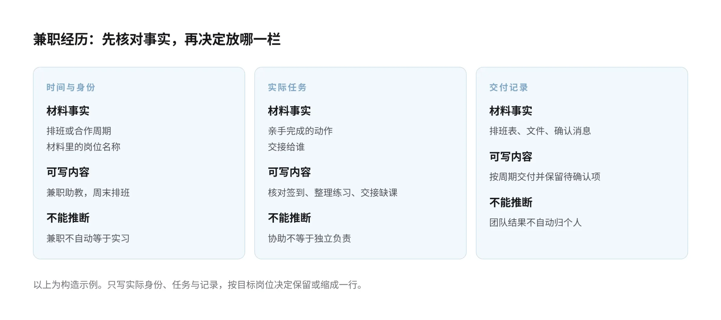 兼职经历整理示意图：从时间身份、实际任务和交付记录中提取可写内容，并标出不能把兼职改名为实习或把团队结果写成个人成果