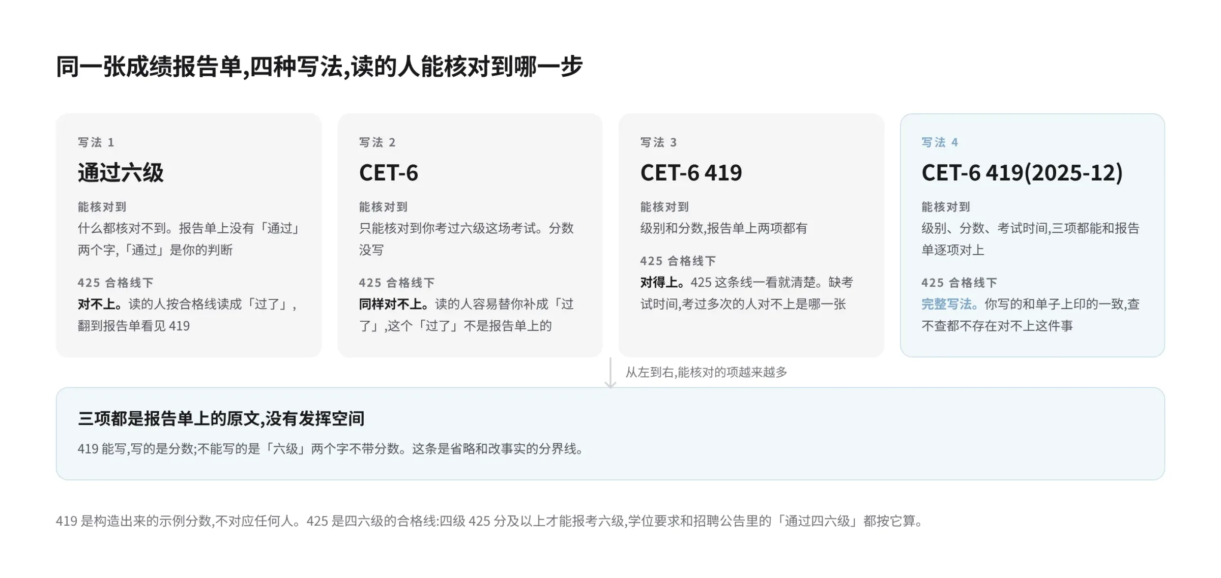 同一张成绩报告单的四种写法对照示意图,分数 419 是构造示例。写法一「通过六级」:报告单上没有「通过」两个字,读的人核对不到任何一项,按 425 的合格线读,翻到报告单看见 419 就对不上;写法二「CET-6」:只能核对到你考过六级这场考试,分数没写,读的人容易替你补成「过了」,翻到报告单同样对不上;写法三「CET-6 419」:级别和分数两项都能在报告单上核对,门槛归读的人判断,缺考试时间,考过多次的人对不上是哪一张;写法四「CET-6 419(2025-12)」:级别、分数、考试时间三项都能和报告单逐项对上,是完整写法。图下注明 419 是构造的示例分数