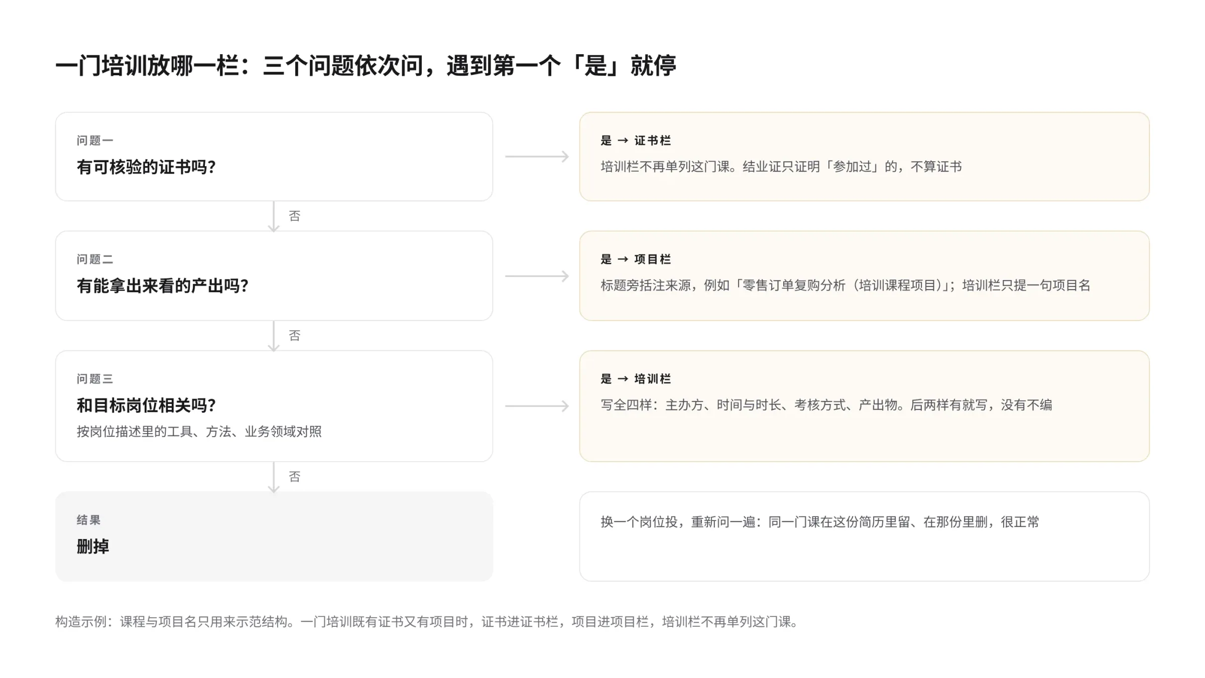 培训经历分流示意图：一门培训依次回答三个问题。有可核验的证书吗，是则写进证书栏；否则问有能拿出来看的产出吗，是则写进项目栏并括注来源；否则问和目标岗位相关吗，是则写进培训栏并写全主办方、时间时长、考核方式、产出物，否则删除。底部注明既有证书又有项目时分别放两栏，培训栏不再单列，示例均为构造