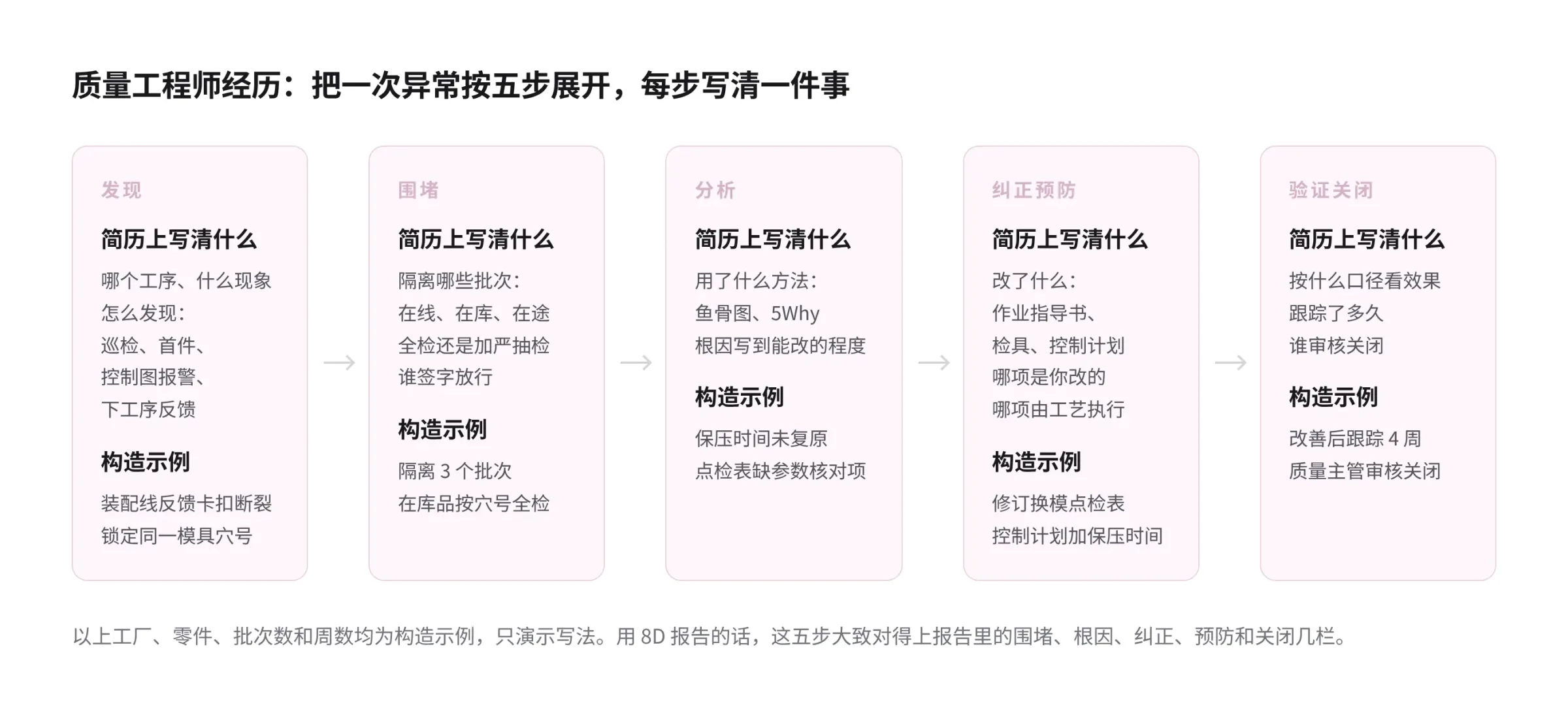 质量工程师异常处理五步示意图：发现、围堵、分析、纠正预防、验证关闭横向排列，每段列出简历上要写清的内容，如发现方式、隔离批次与放行人、能改的根因、改了哪份文件或检具、效果口径与跟踪时长；最下一行是卡扣断裂的构造示例