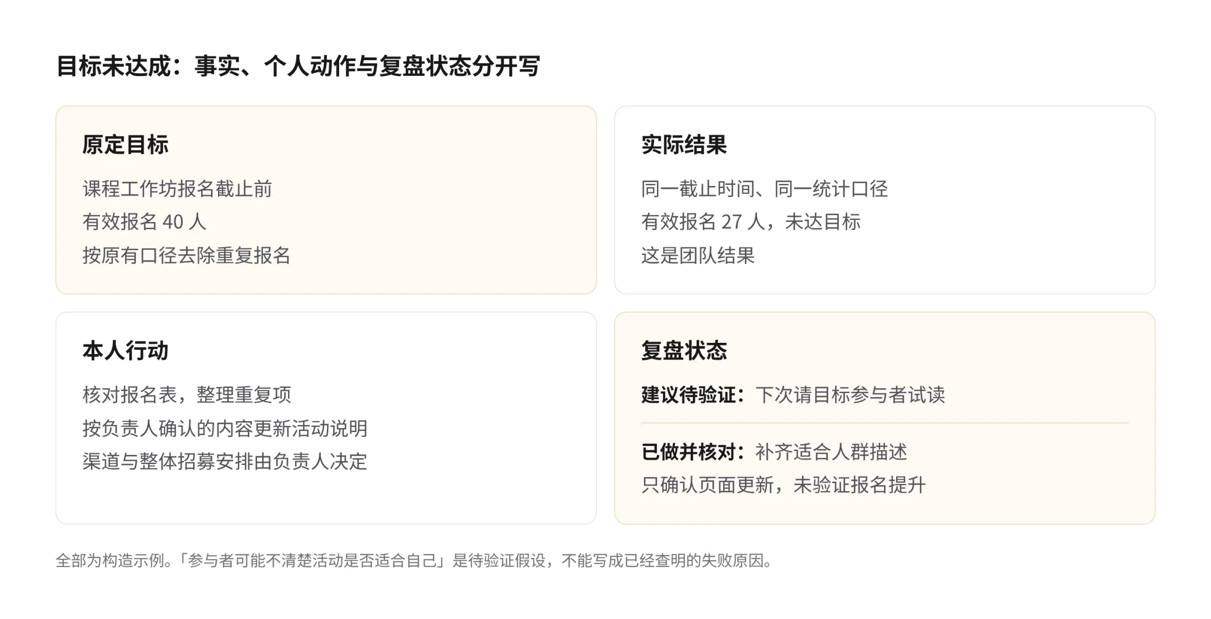 课程工作坊报名活动的构造示例：原定目标为截止前有效报名40人，实际27人；本人核对报名记录并更新说明；复盘中的试读建议待验证，已补齐人群描述并核对页面，但未验证报名提升