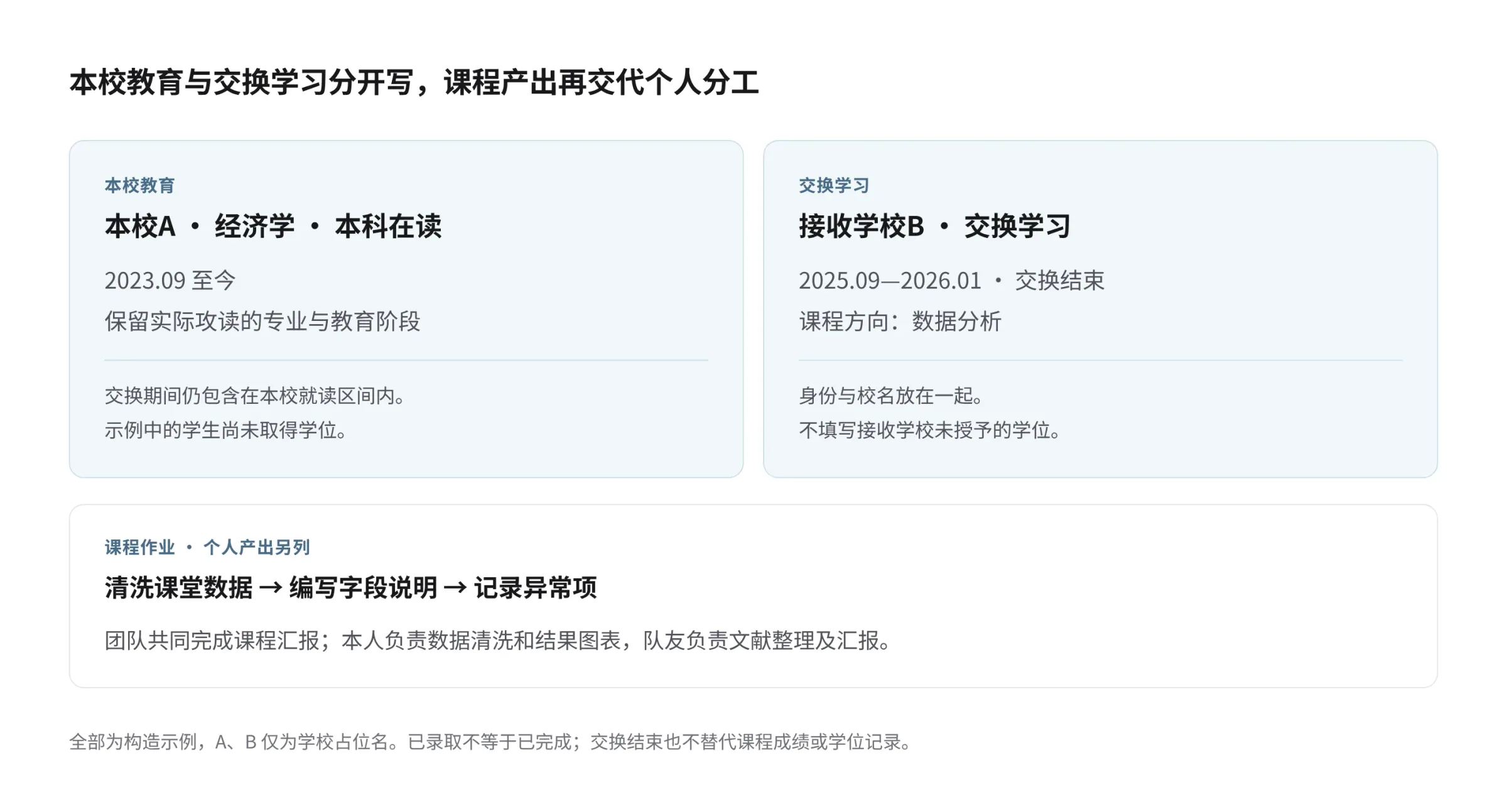 构造示例：左栏为本校A的经济学本科在读经历，时间为2023年9月至今；右栏为接收学校B的交换学习，时间为2025年9月至2026年1月，标注交换结束且不填写未取得的学位；下方单列课程作业的个人产出，包括清洗课堂数据、编写字段说明和记录异常项，团队汇报另作区分