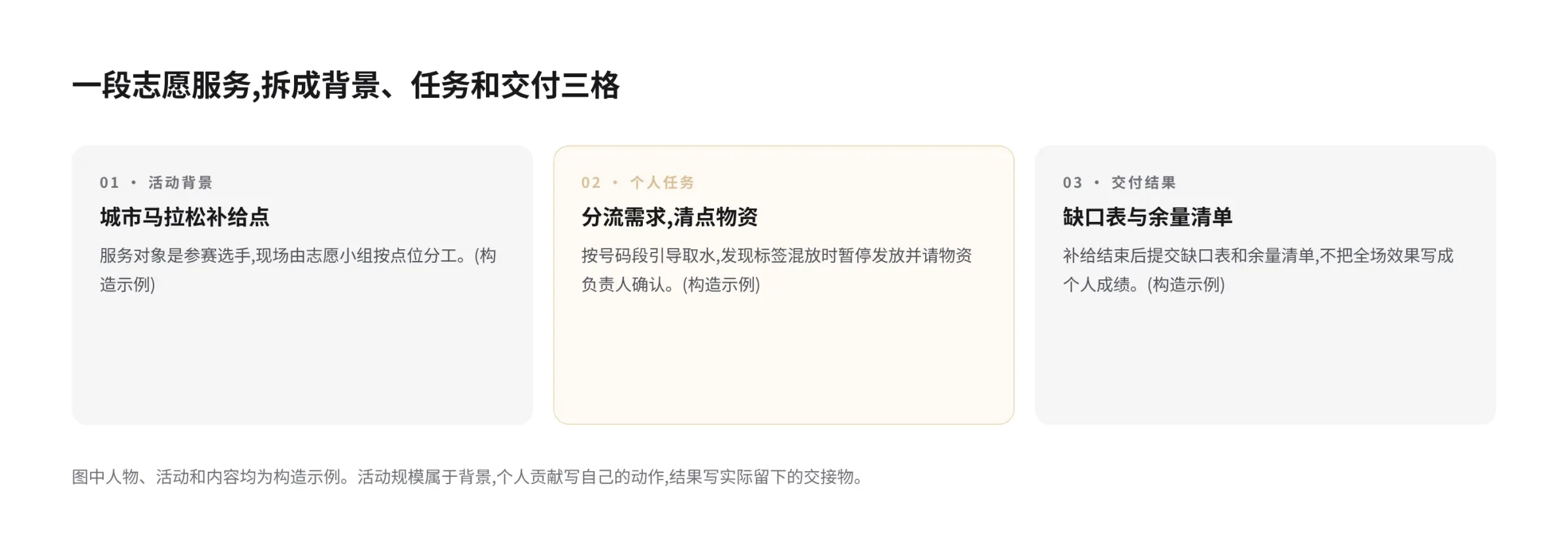 构造的志愿服务经历拆解为活动背景、个人任务、交付结果三格，清楚区分团队事项和个人负责部分