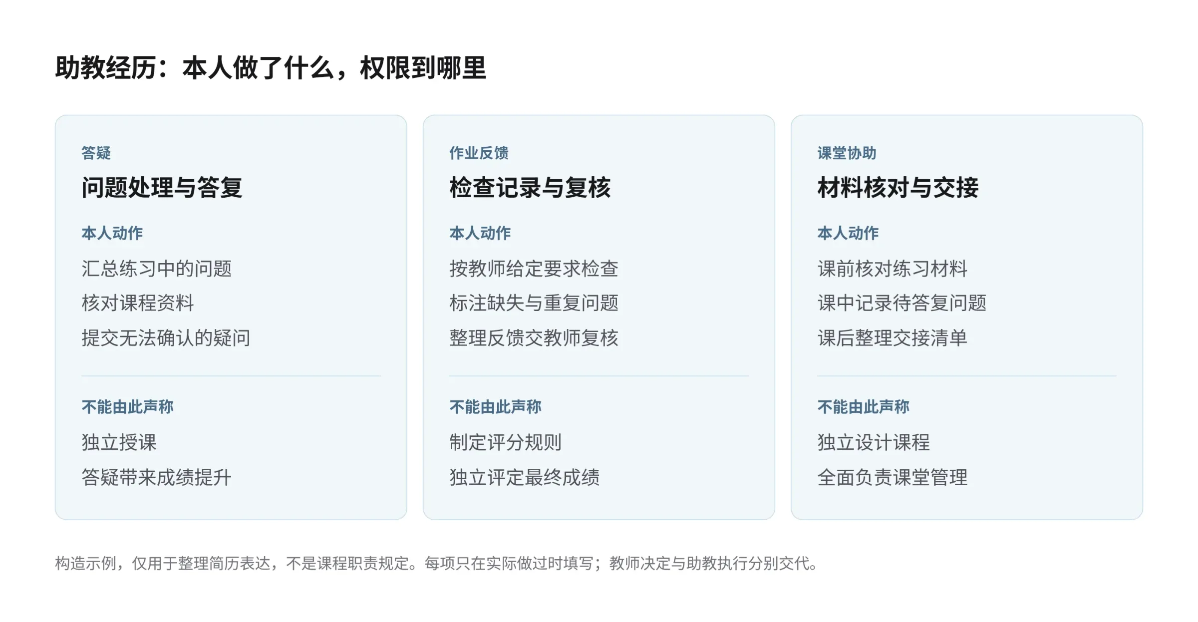 校内助教经历表达示意：答疑卡列出汇总问题、核对资料和提交疑问，不能由此声称独立授课；作业反馈卡列出按给定要求检查、标注问题和交教师复核，不能由此声称制定评分规则；课堂协助卡列出核对材料、记录问题和整理交接清单，不能由此声称独立设计课程。各项仅在实际做过时填写