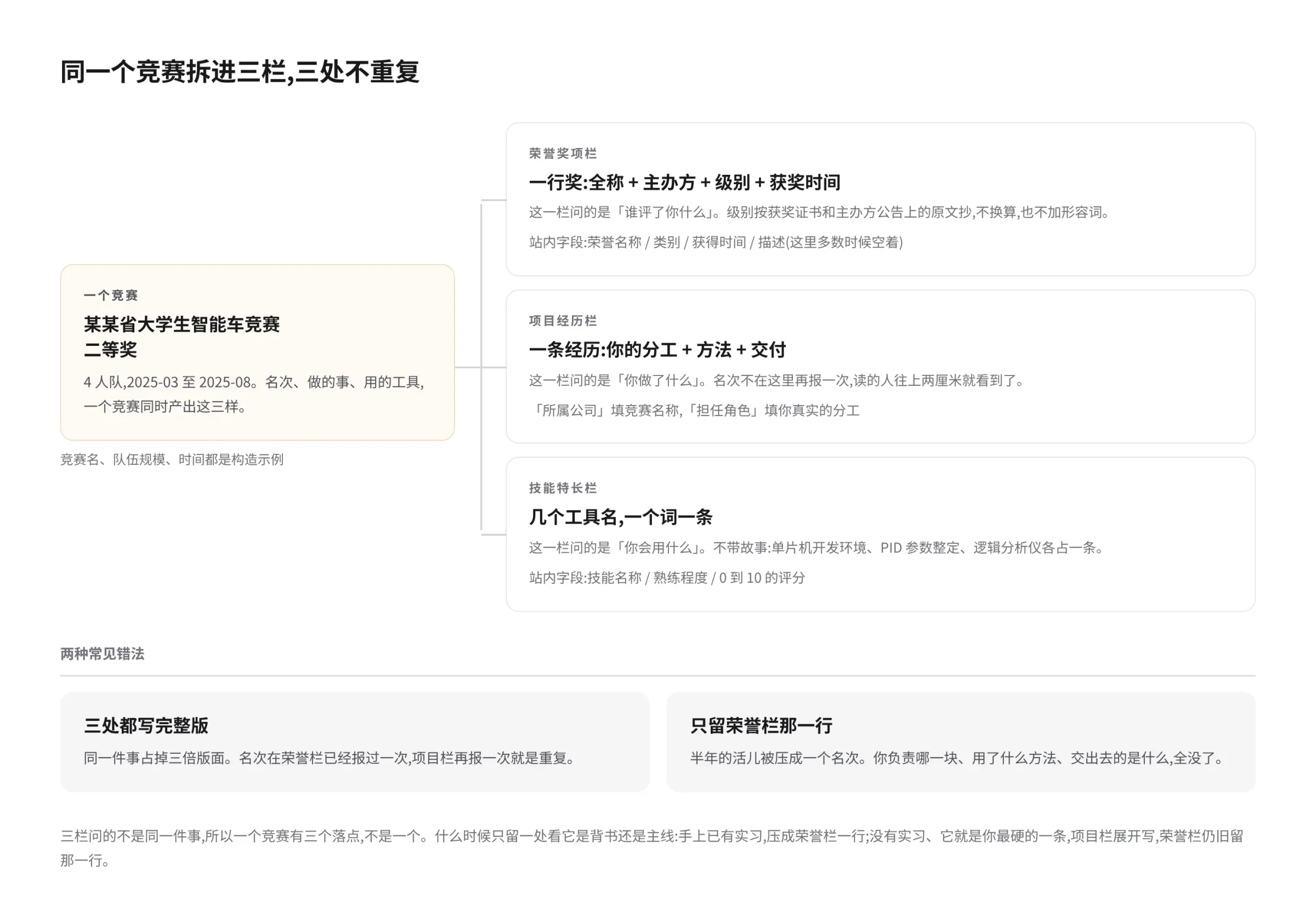 同一个竞赛拆进简历三栏的分配示意图。左侧是一个构造示例竞赛,右侧分成三条:荣誉奖项栏写一行奖,内容是竞赛全称、主办方、级别、获奖时间;项目经历栏写一条经历,内容是你的分工、方法和交付物;技能特长栏留几个工具名和熟练度评分。底部标出两种常见错法,三处都写完整版会让同一件事占三倍版面,只留荣誉栏一行会把几个月的活儿压成一个名次