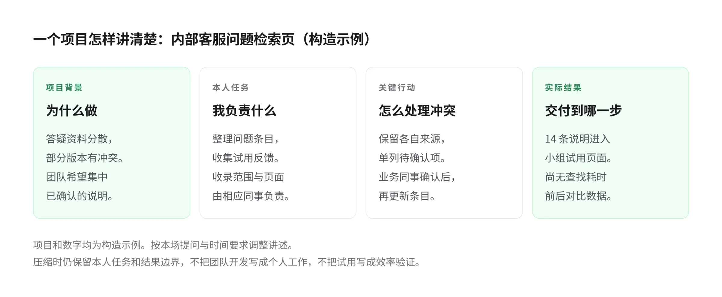 内部客服问题检索页构造示例的四块讲述内容：背景是答疑资料分散且版本有冲突，本人整理条目与试用反馈，关键行动是保留来源并请业务同事确认冲突内容，结果是14条说明进入小组试用，尚无查找耗时对比